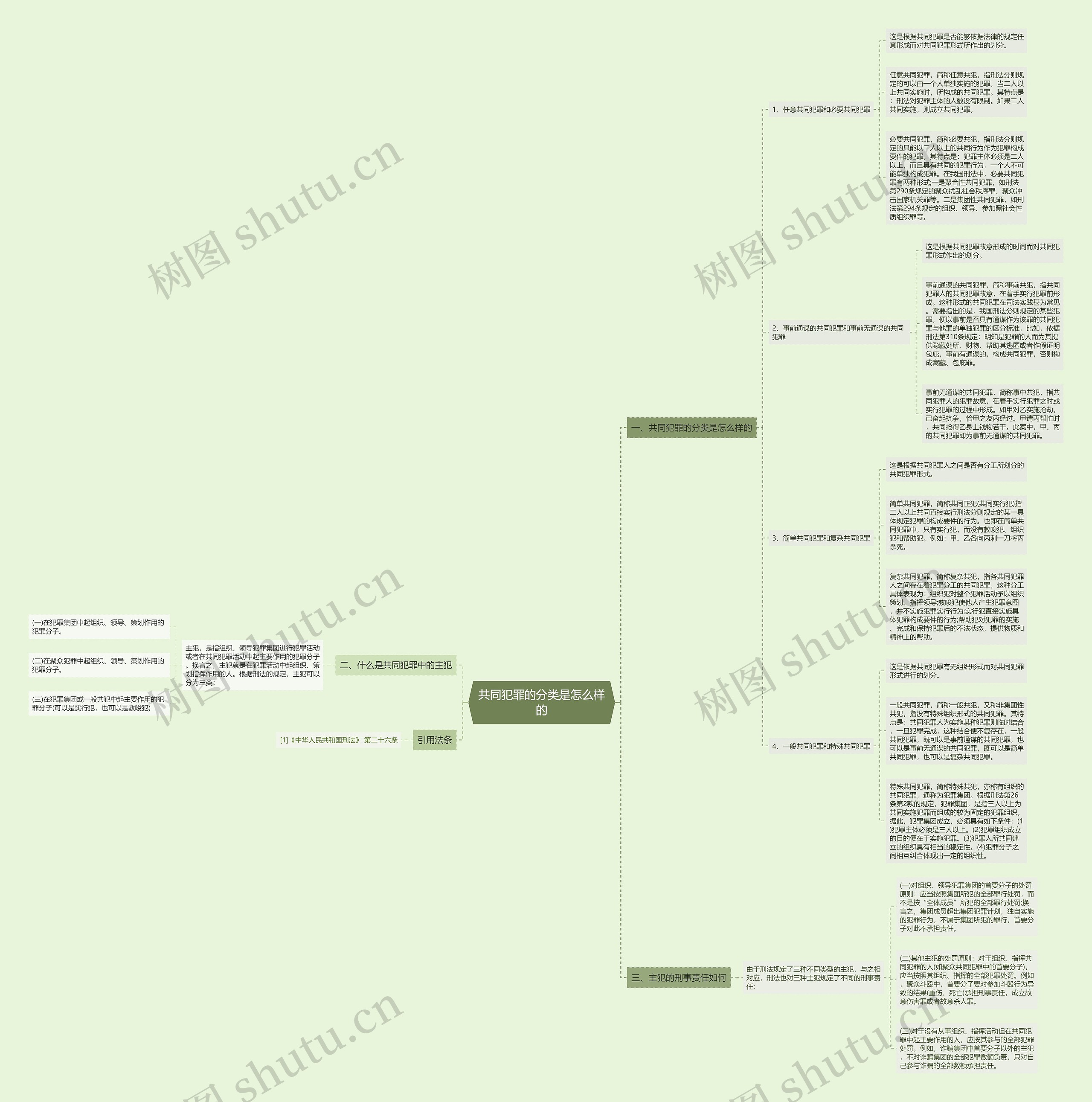 共同犯罪的分类是怎么样的思维导图