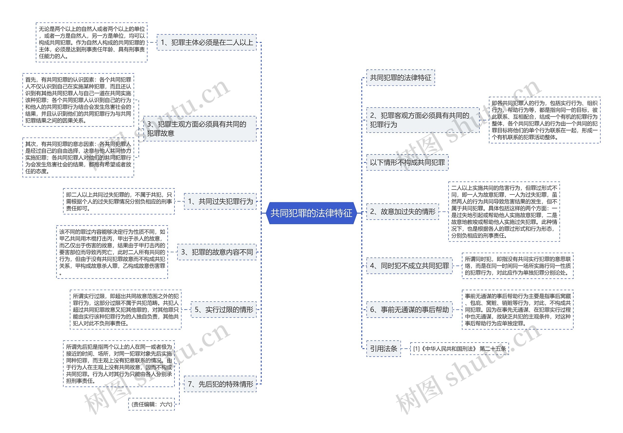 共同犯罪的法律特征思维导图