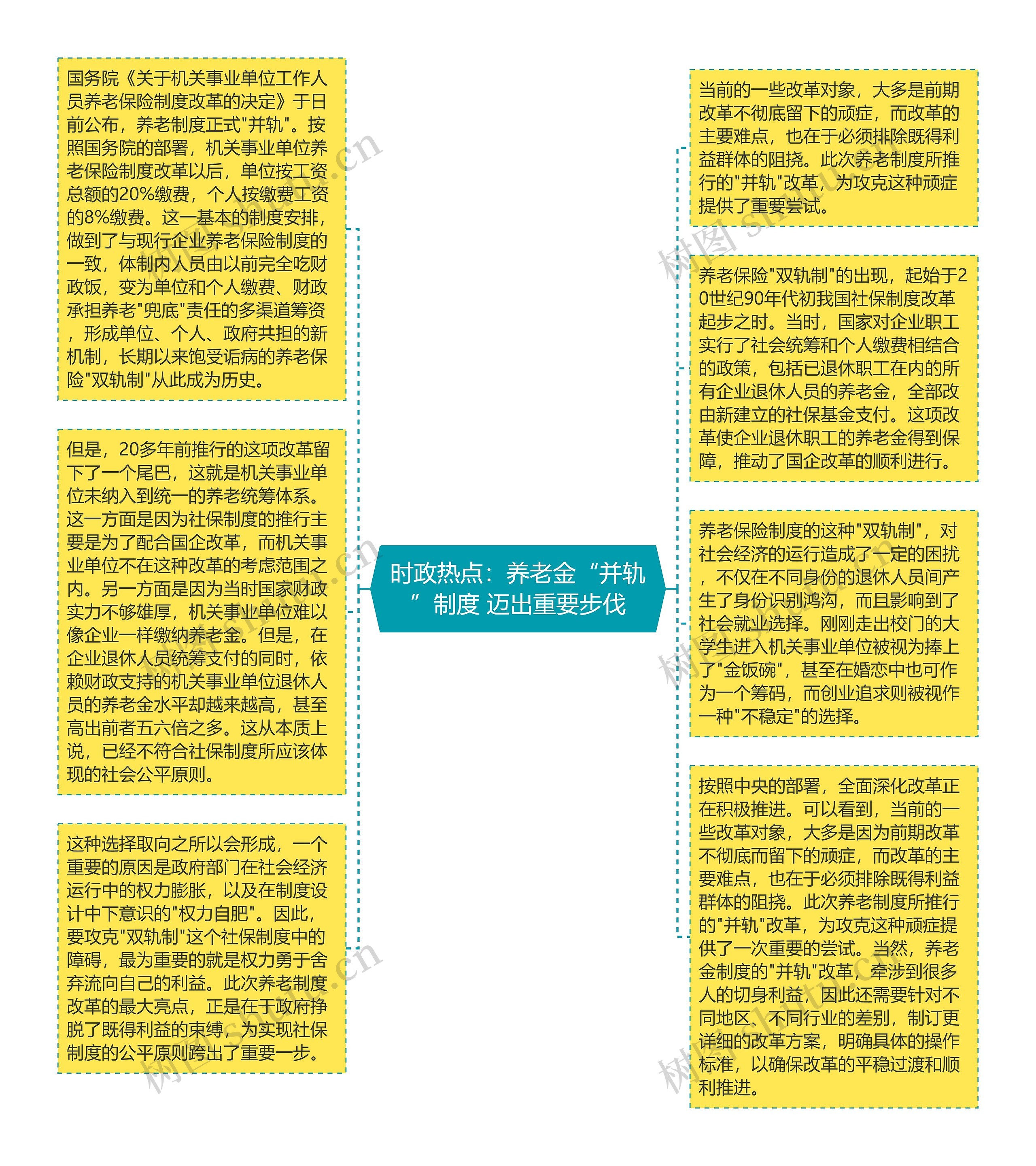 时政热点：养老金“并轨”制度 迈出重要步伐思维导图