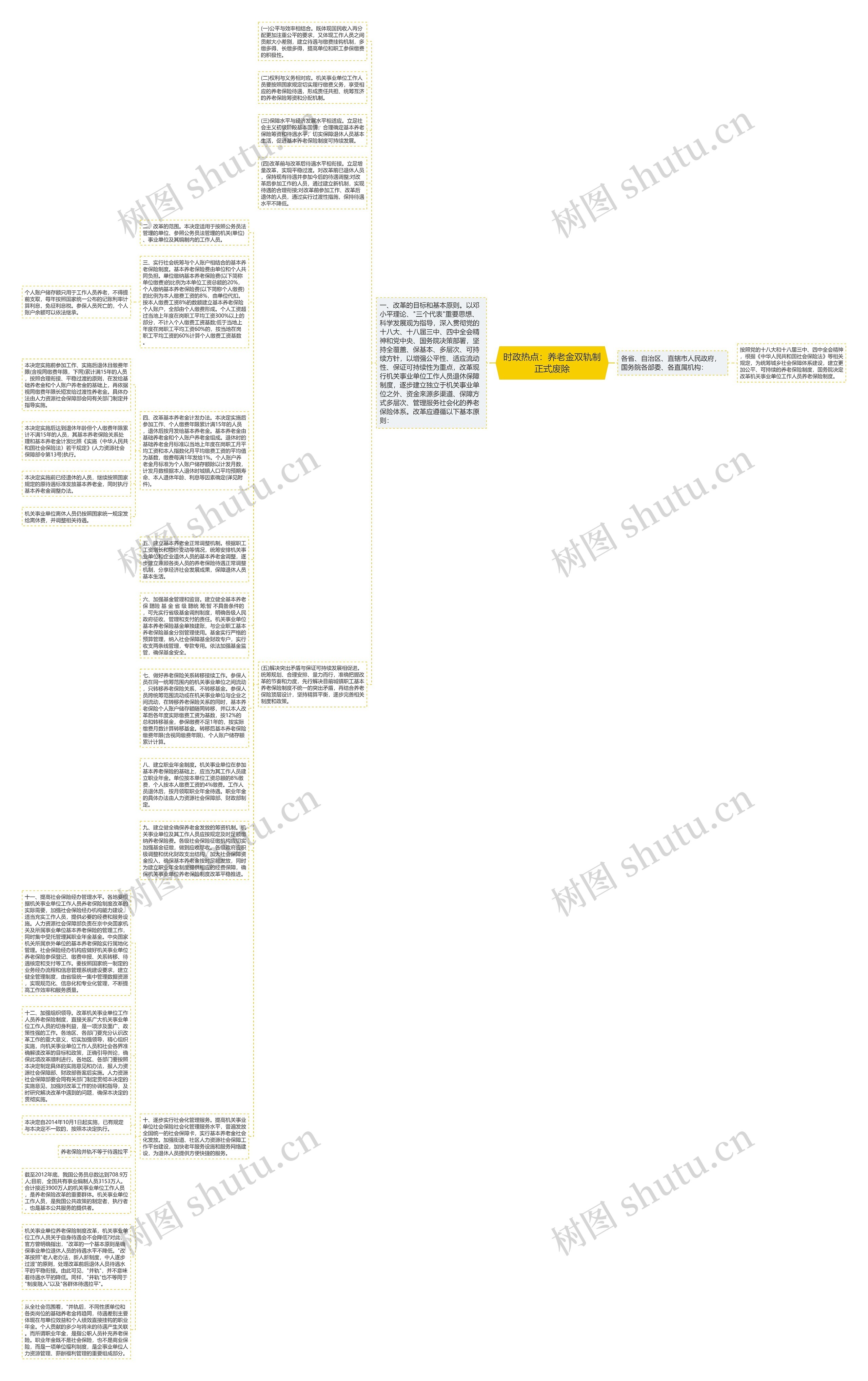 时政热点：养老金双轨制正式废除思维导图