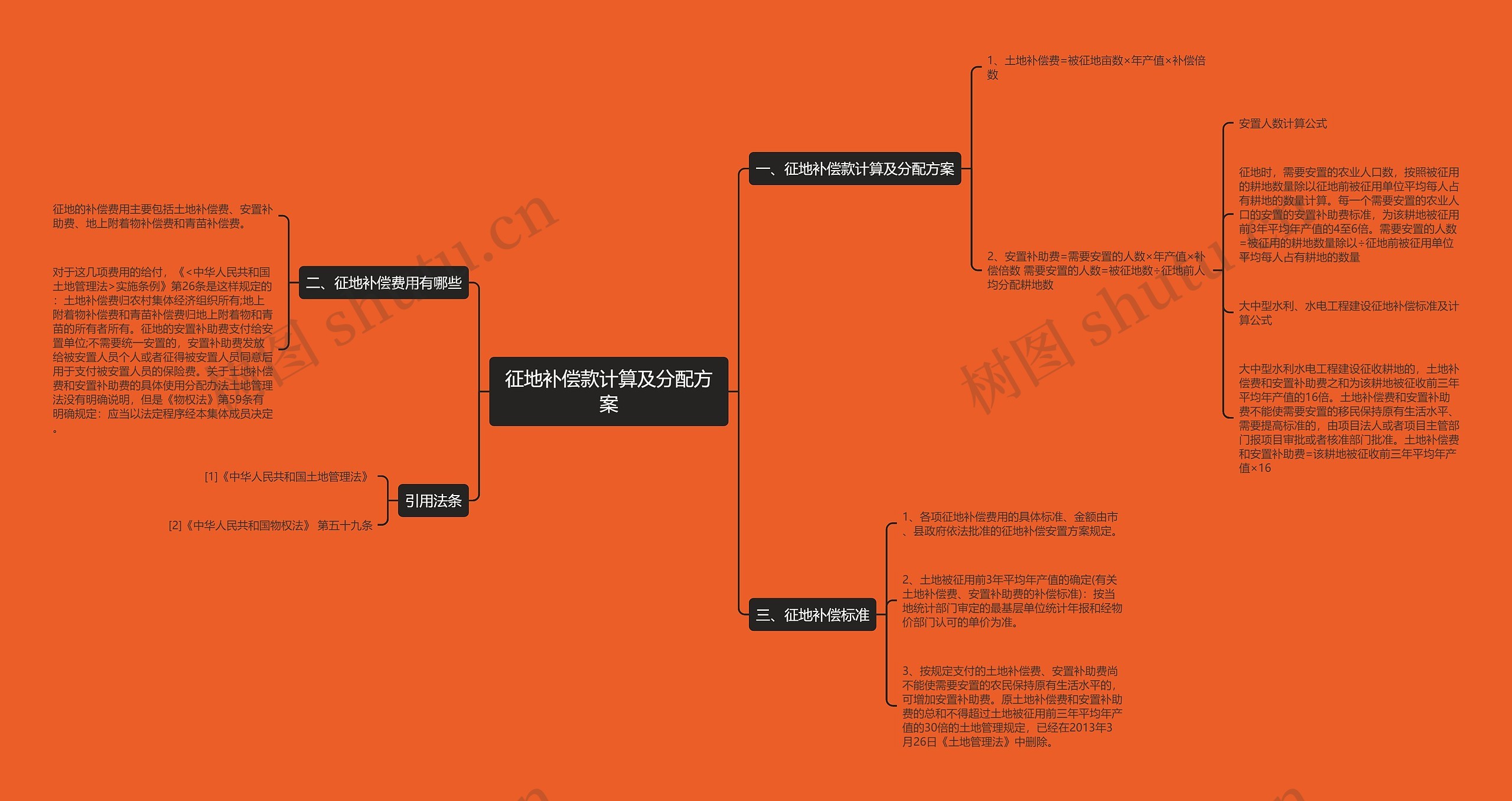 征地补偿款计算及分配方案思维导图