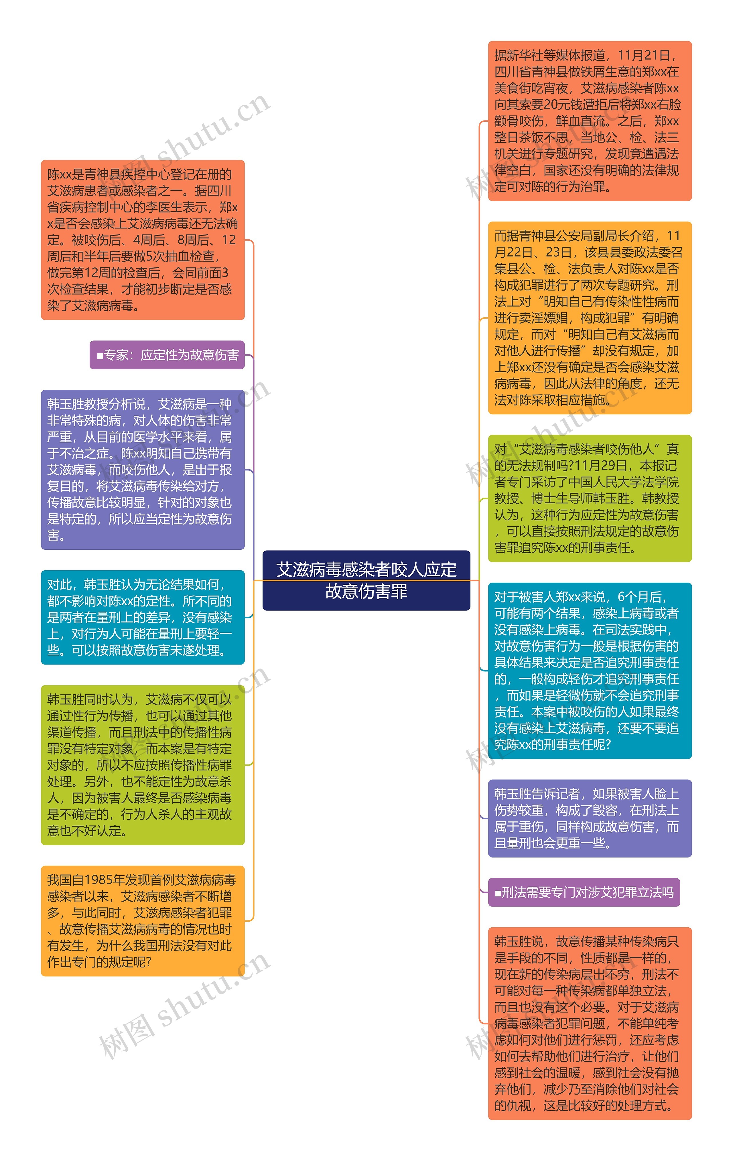 艾滋病毒感染者咬人应定故意伤害罪思维导图