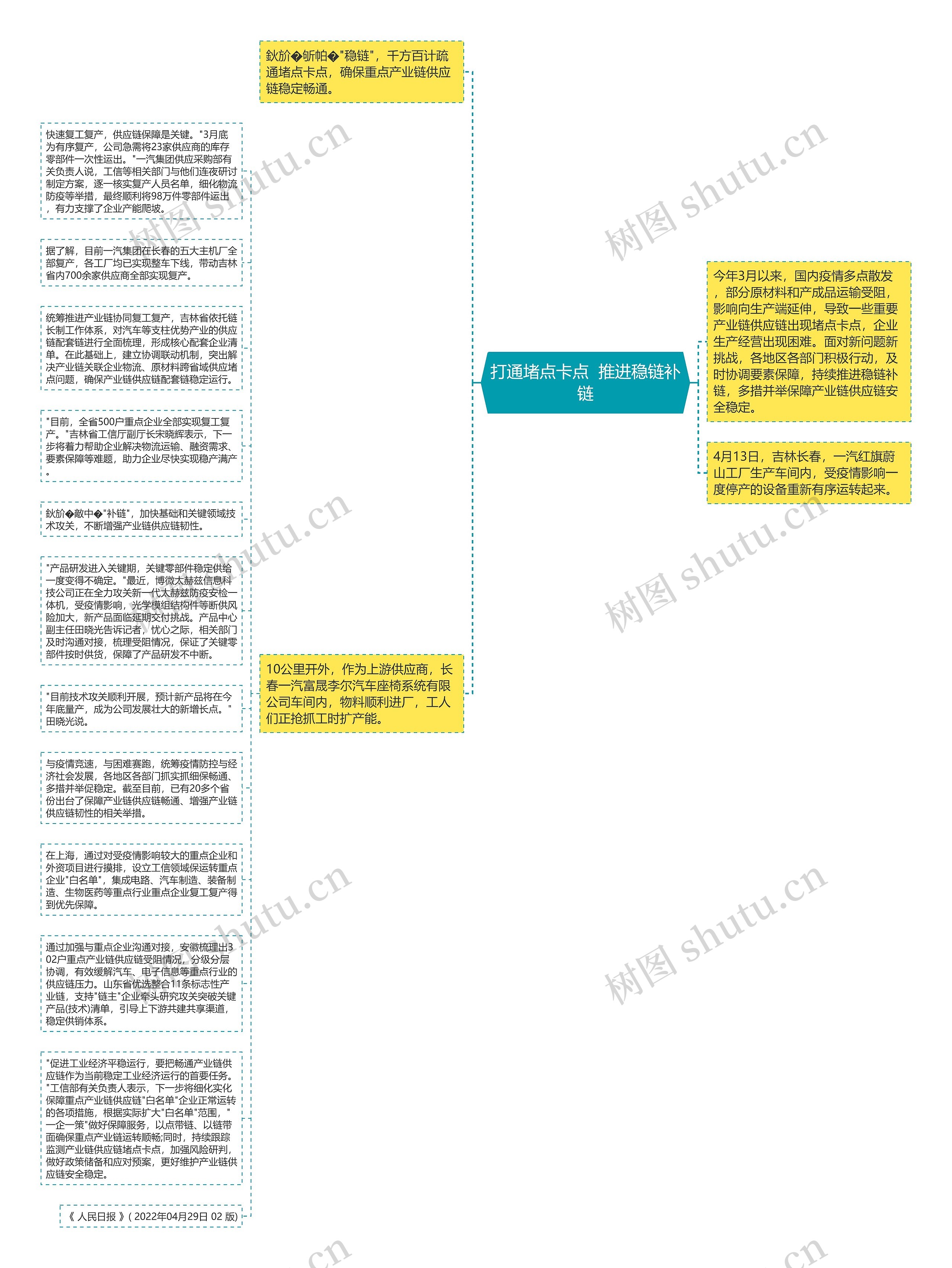 打通堵点卡点  推进稳链补链思维导图