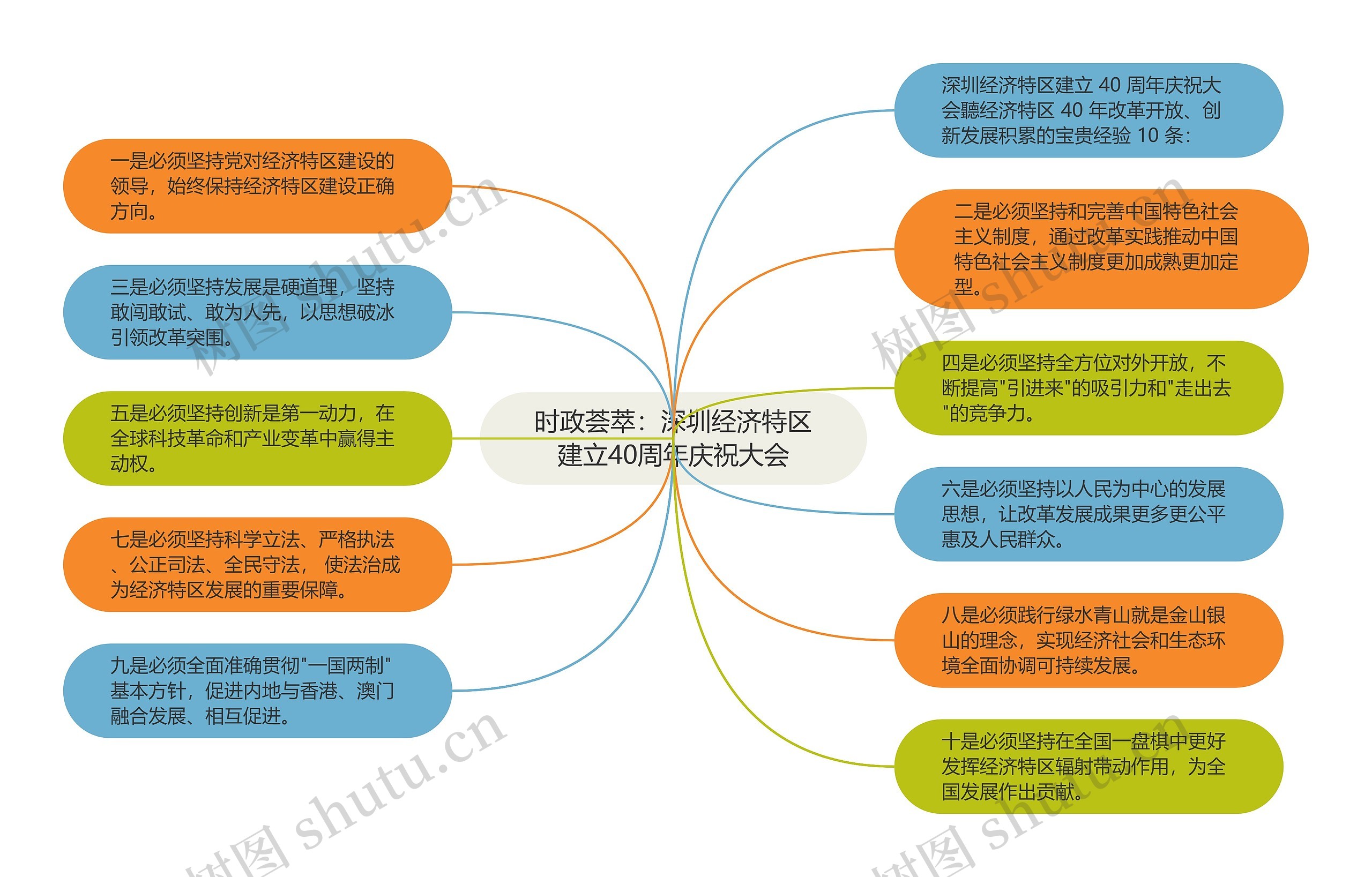 时政荟萃：深圳经济特区建立40周年庆祝大会思维导图