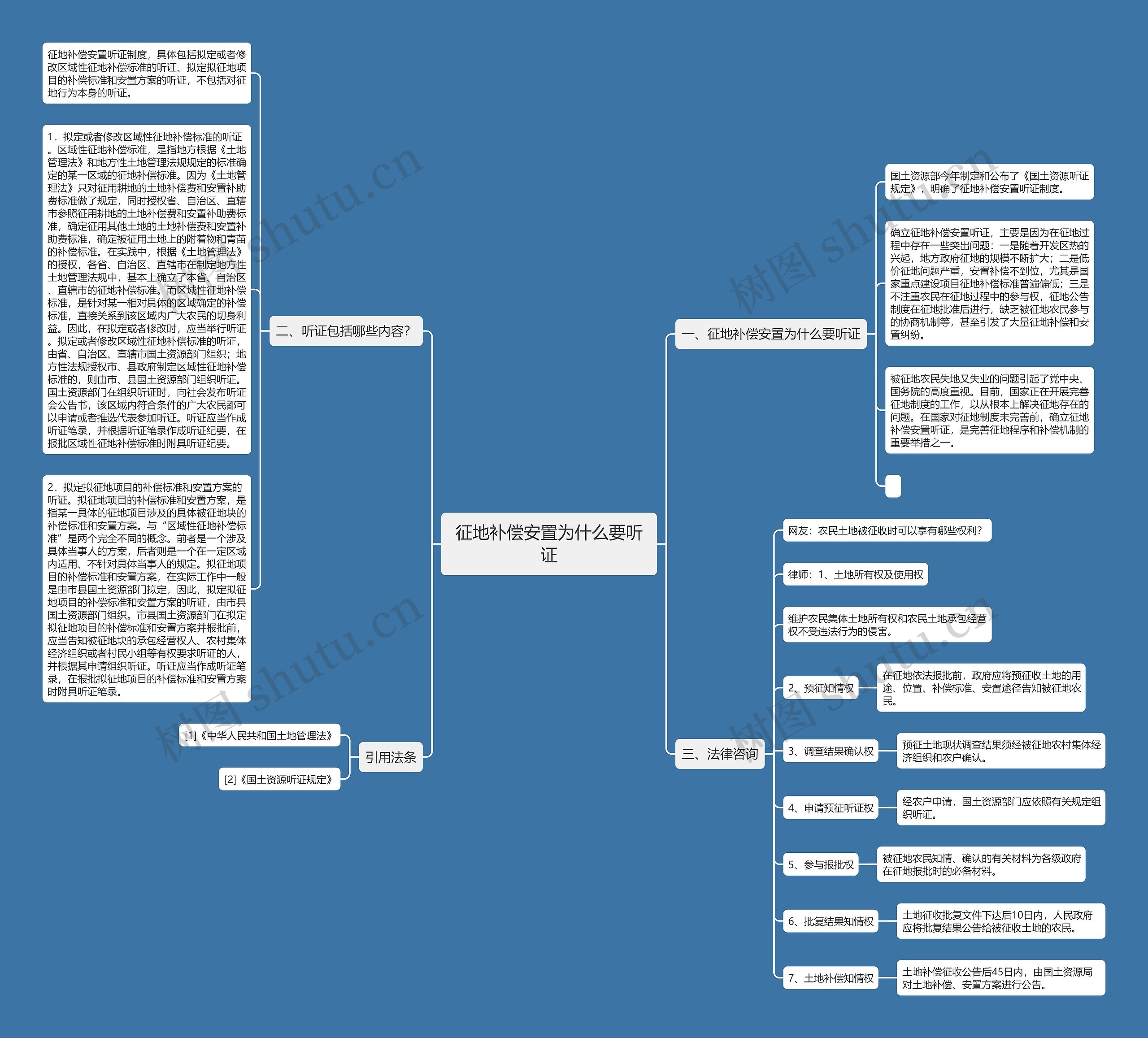 征地补偿安置为什么要听证思维导图