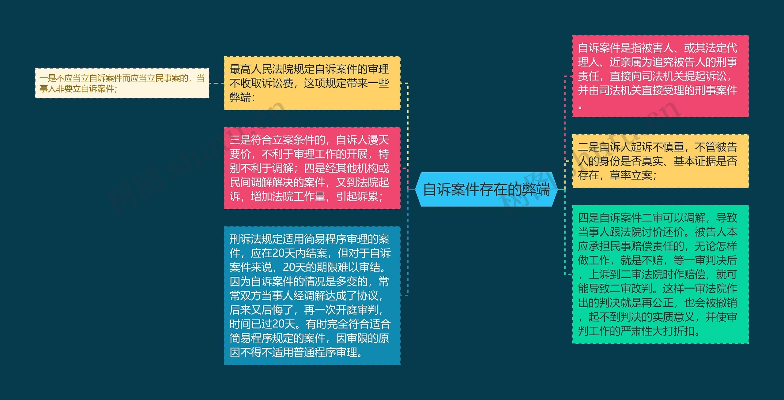 自诉案件存在的弊端思维导图