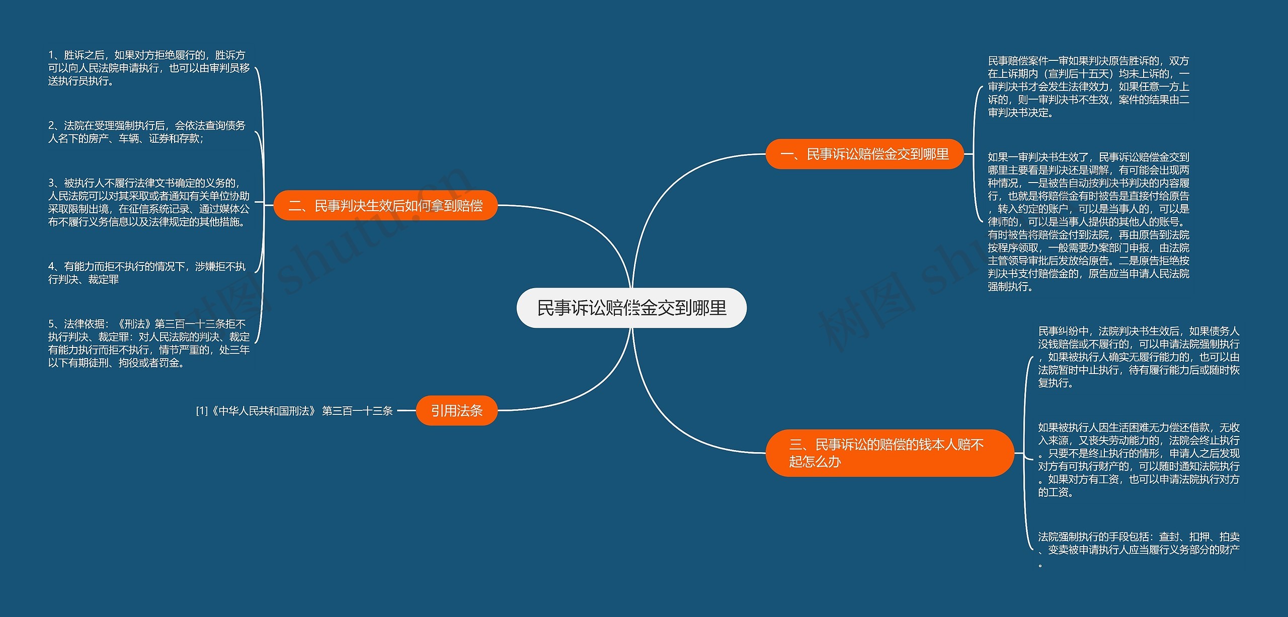 民事诉讼赔偿金交到哪里思维导图