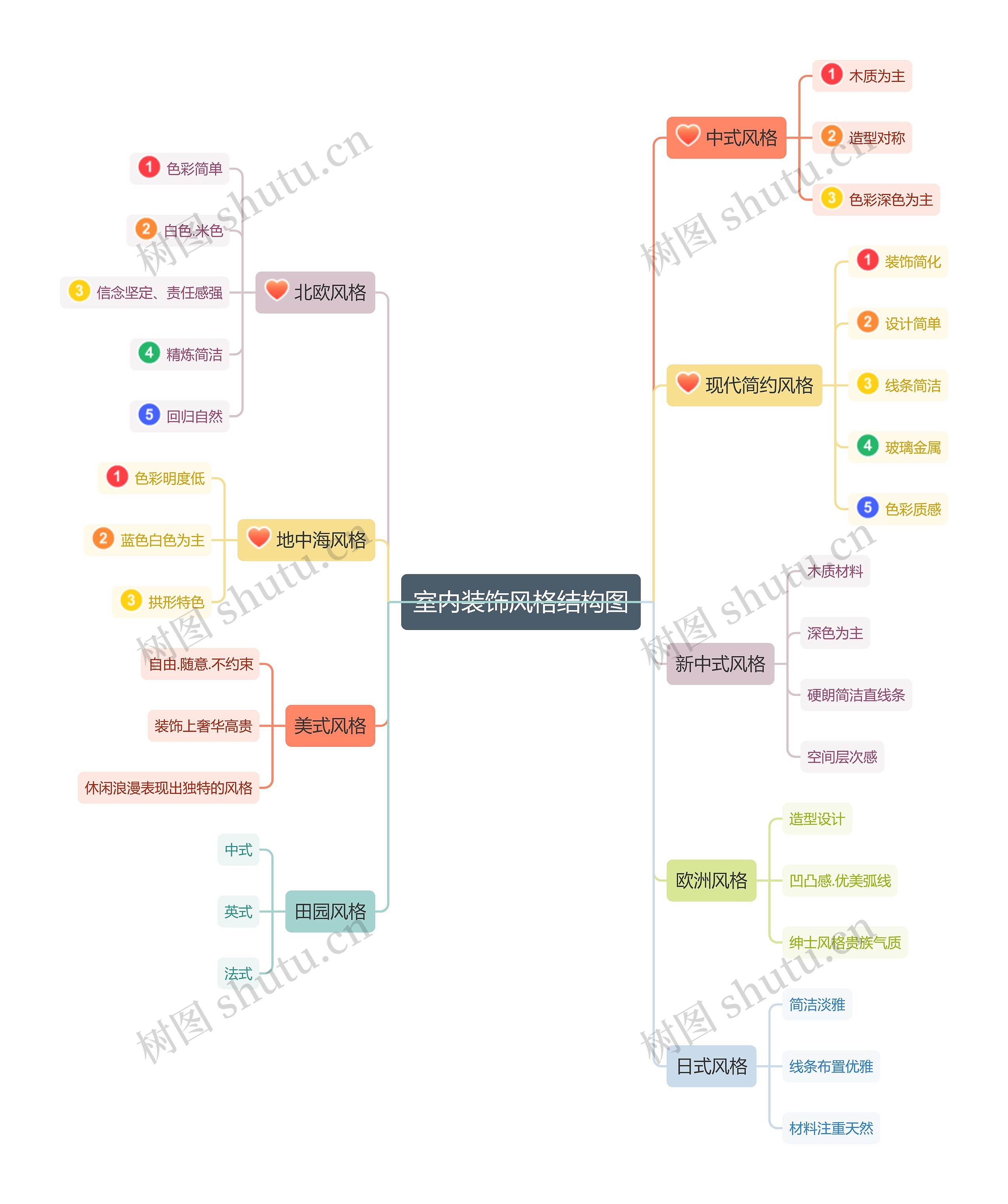 室内装饰风格结构图思维导图