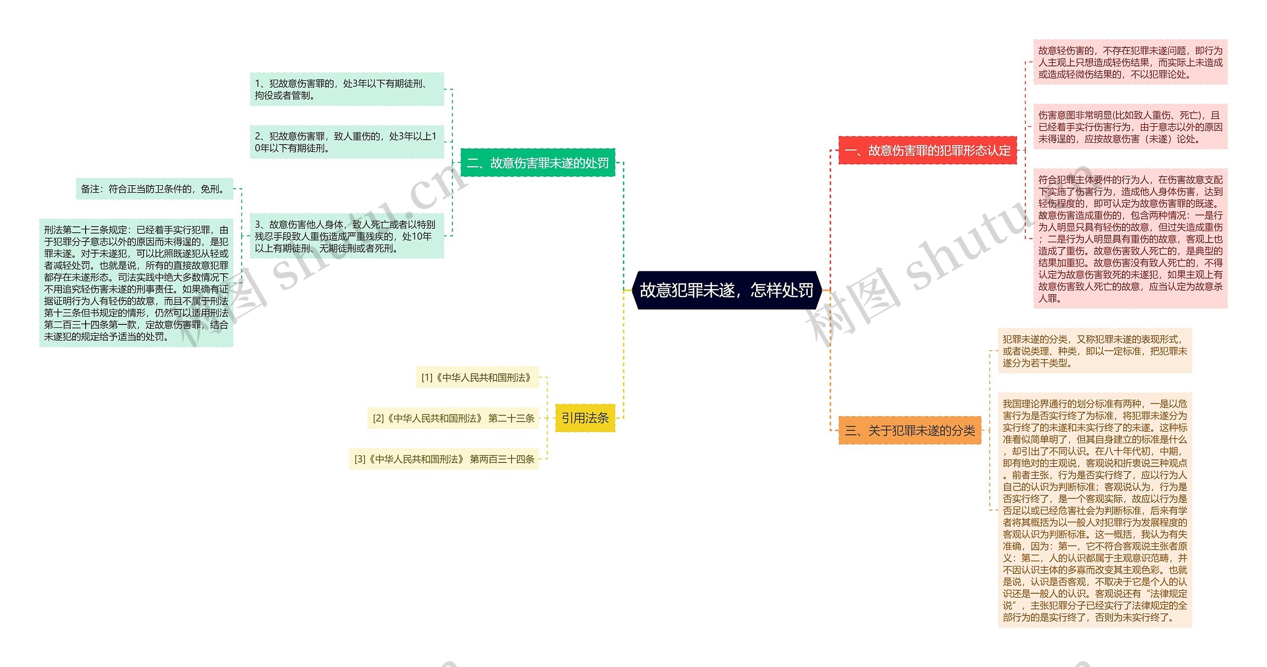 故意犯罪未遂，怎样处罚思维导图