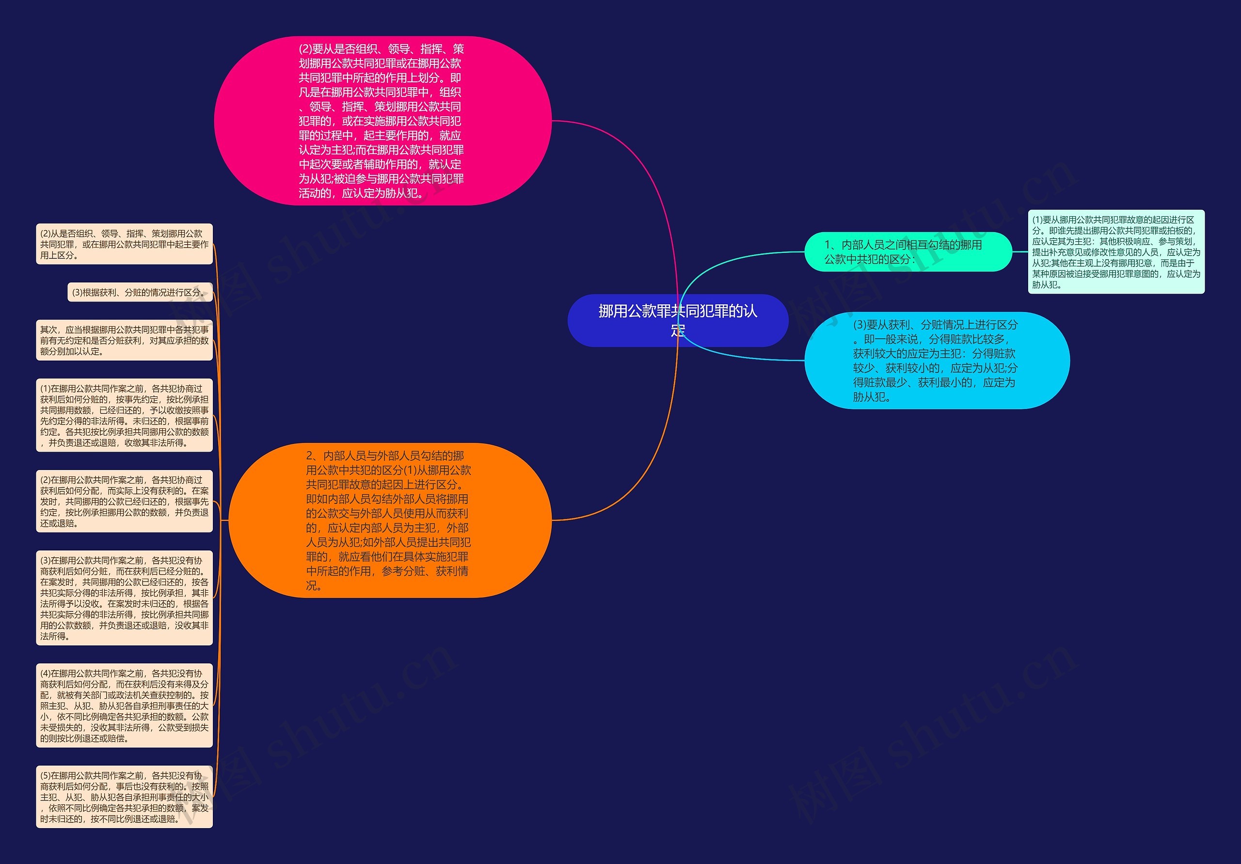 挪用公款罪共同犯罪的认定思维导图