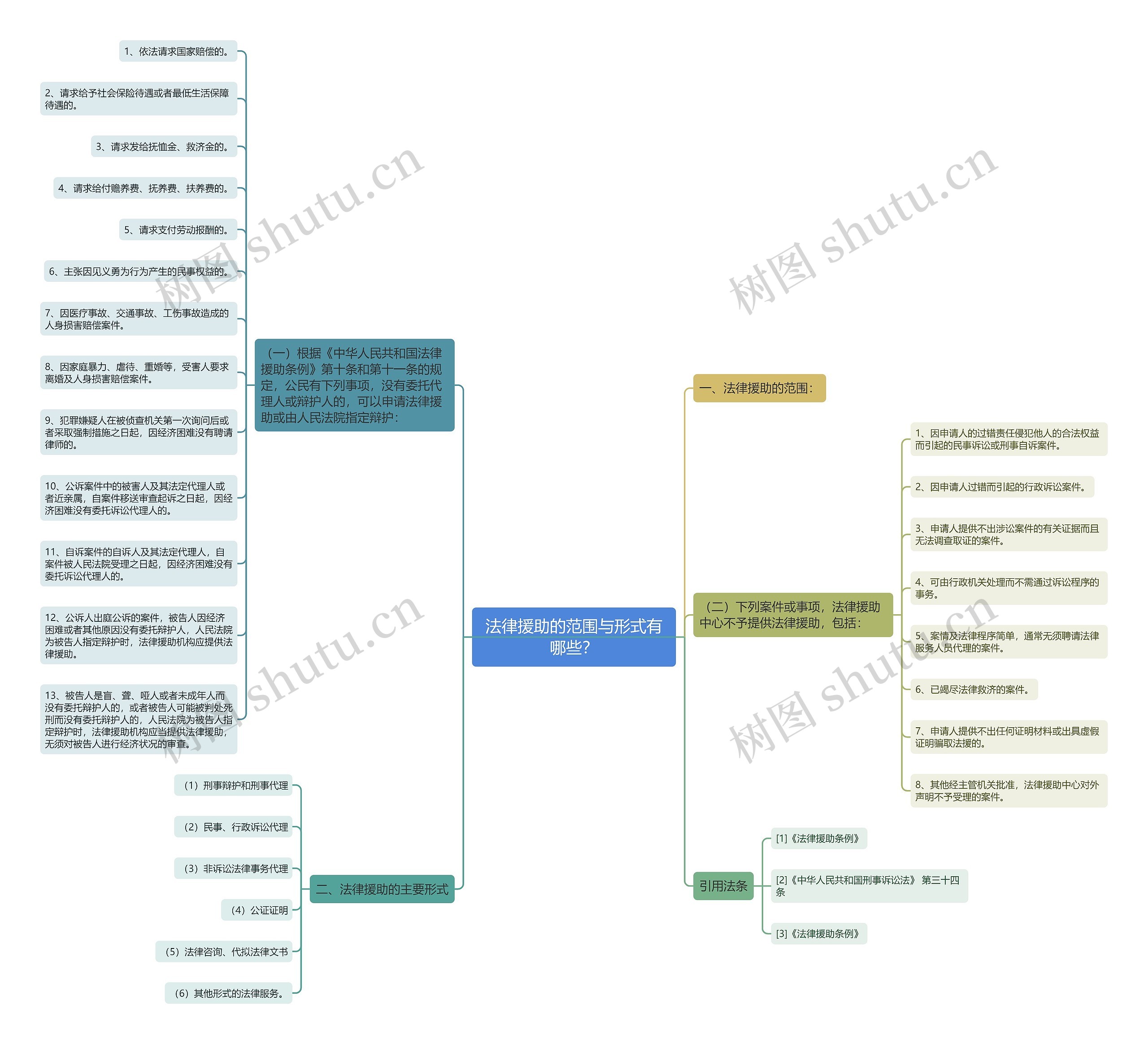 法律援助的范围与形式有哪些? 法律援助的范围与形式有哪些?