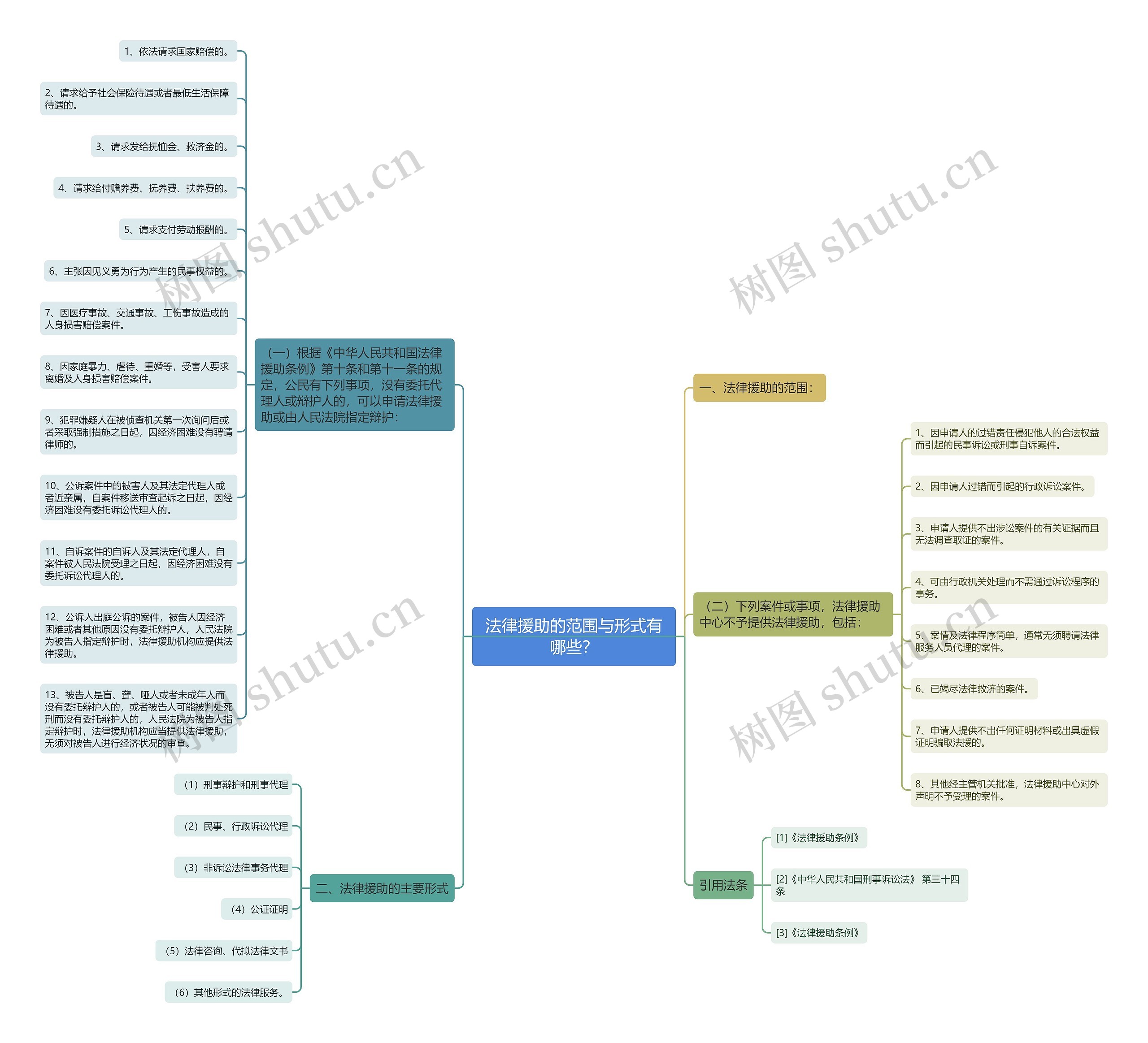 法律援助的范围与形式有哪些？思维导图