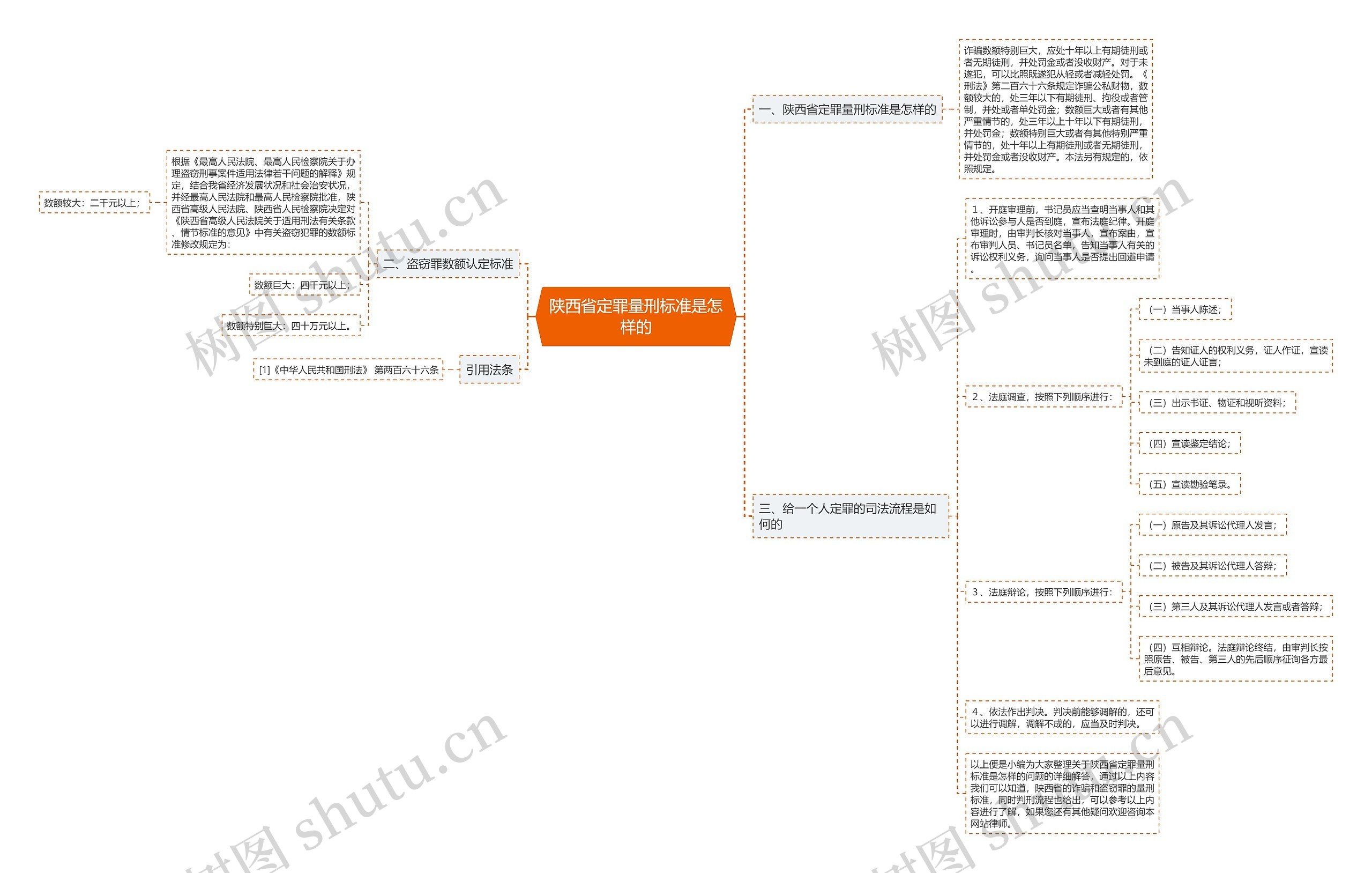 陕西省定罪量刑标准是怎样的思维导图