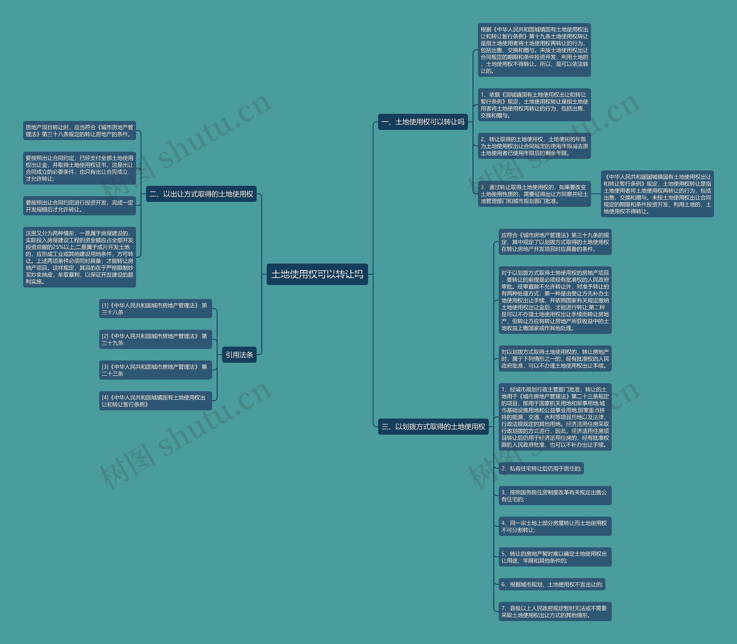土地使用权可以转让吗思维导图