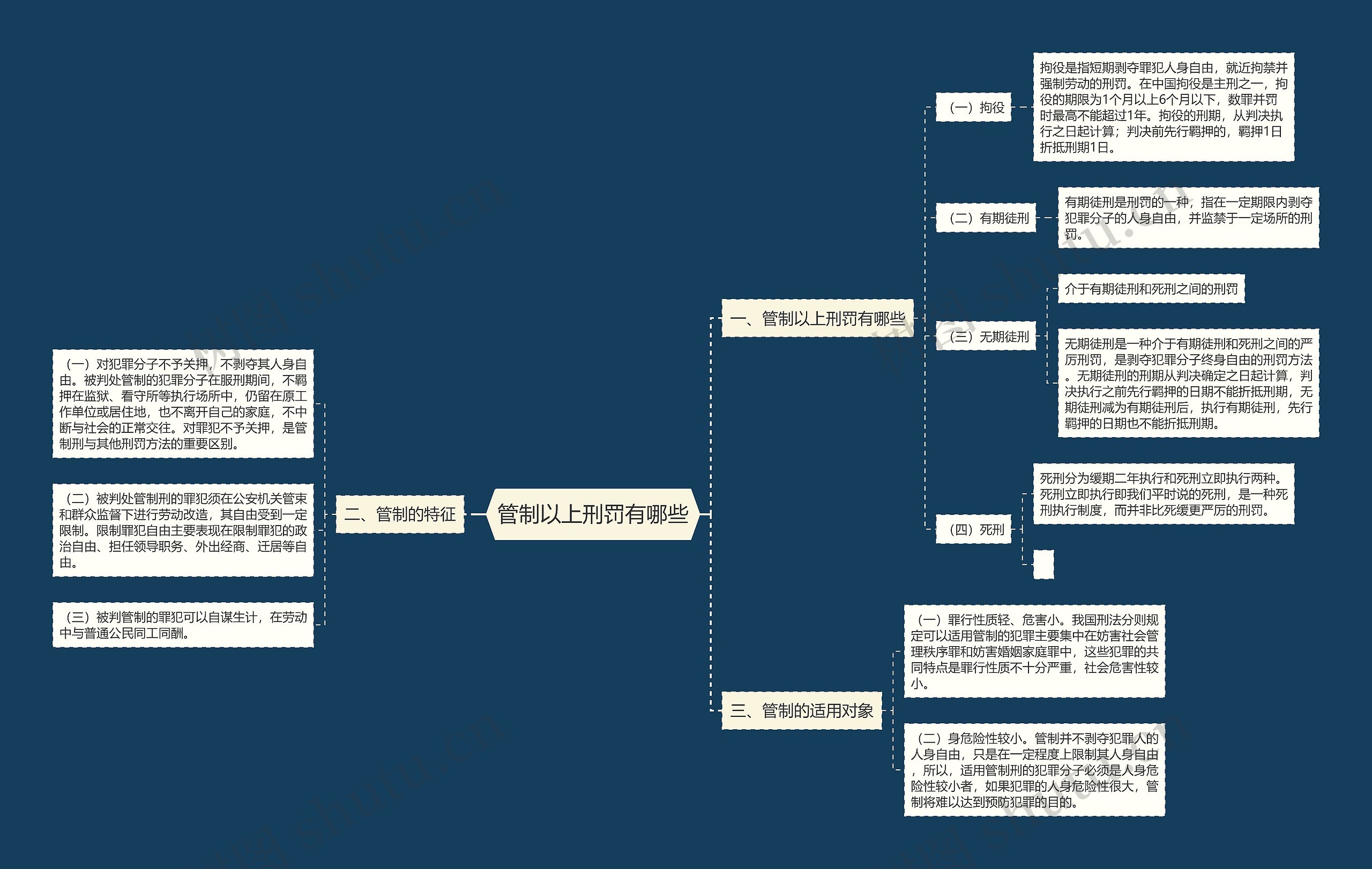管制以上刑罚有哪些思维导图