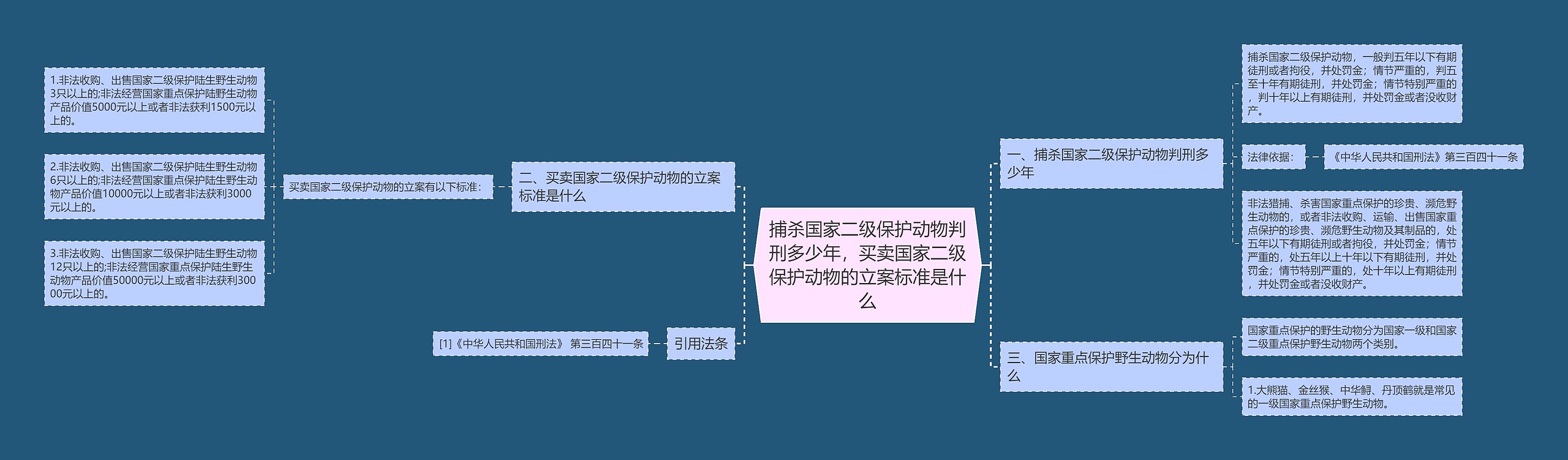 捕杀国家二级保护动物判刑多少年，买卖国家二级保护动物的立案标准是什么