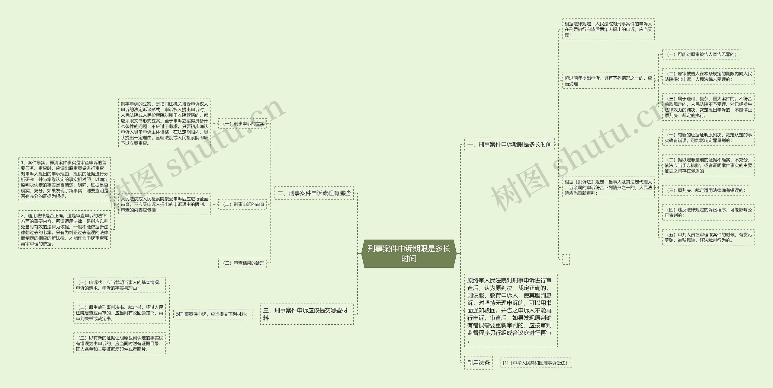 刑事案件申诉期限是多长时间思维导图