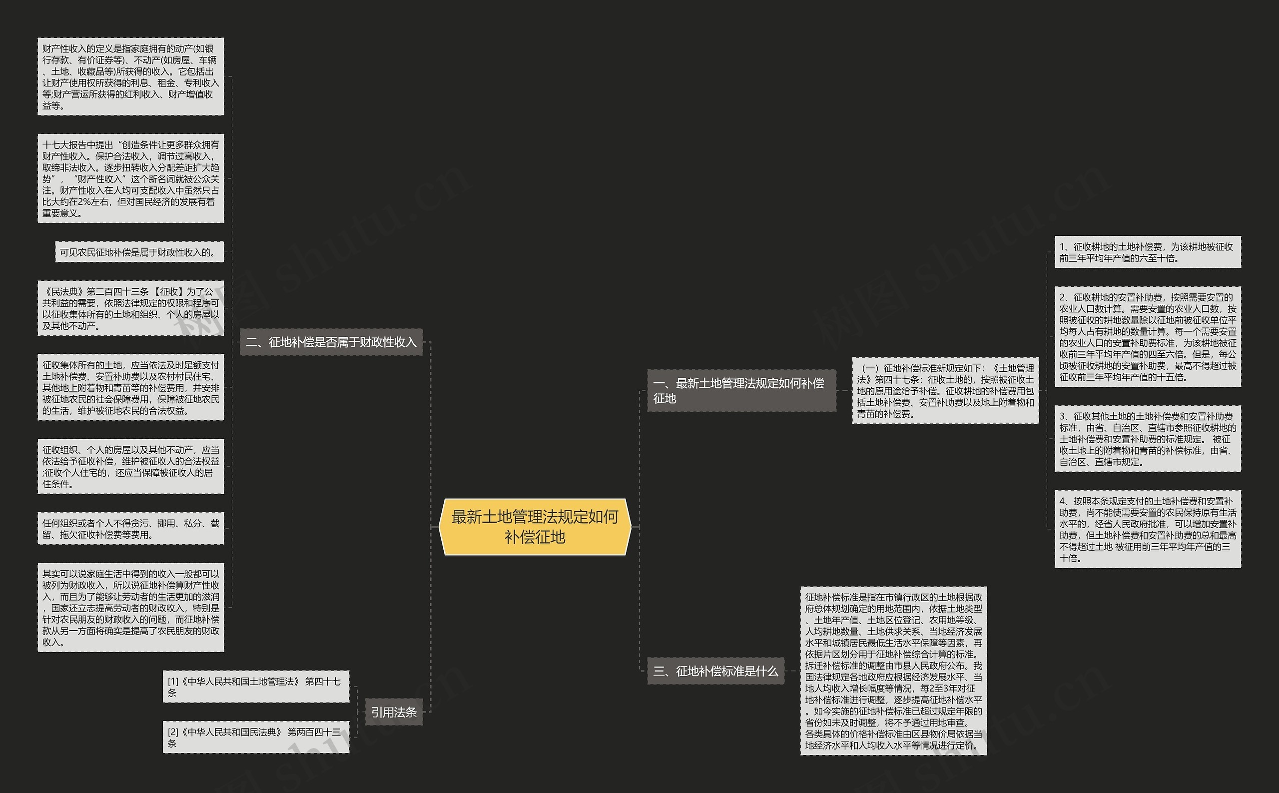 最新土地管理法规定如何补偿征地思维导图