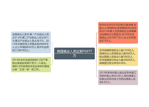 我国就业人员达到76977万