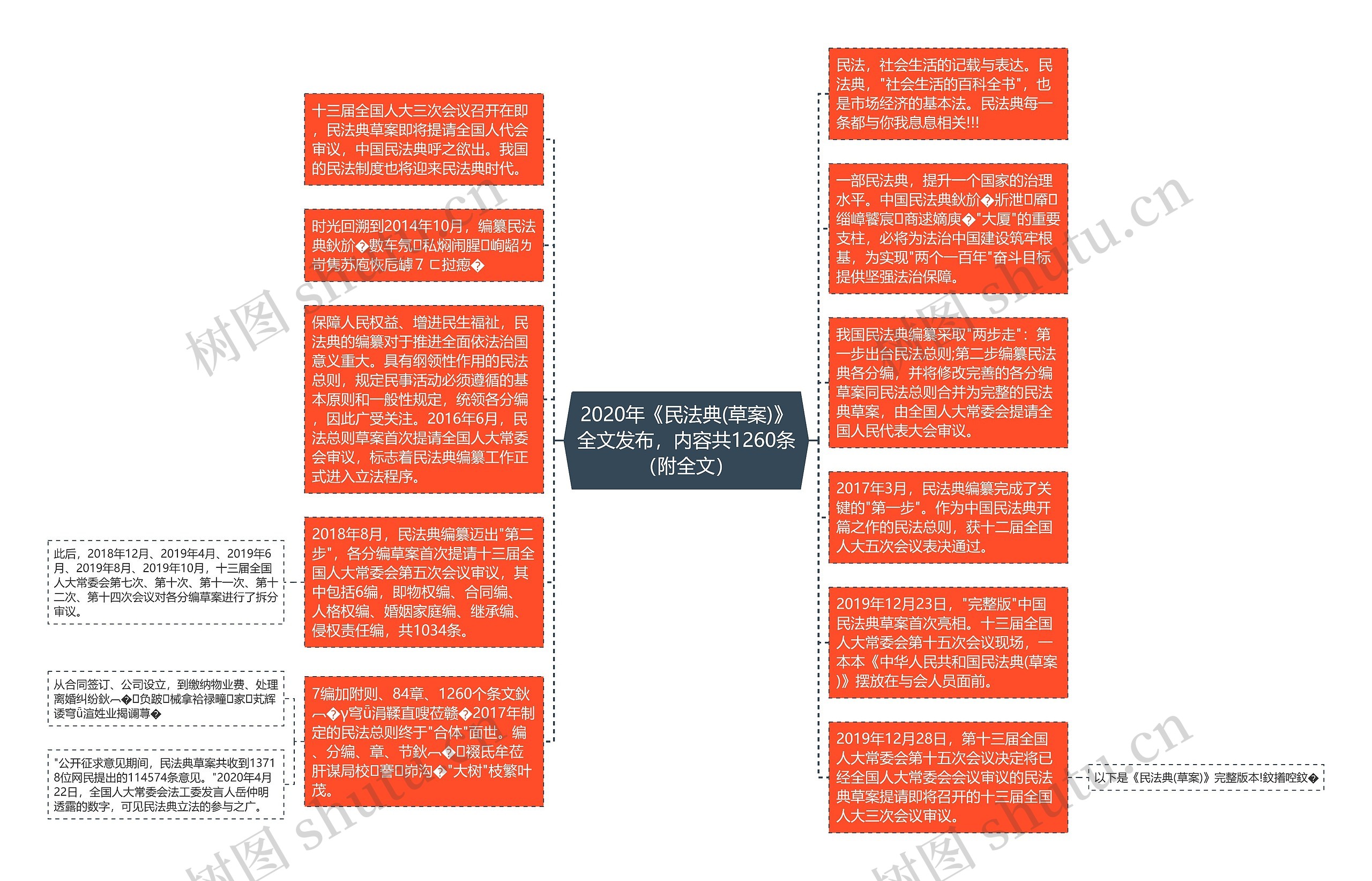 2020年《民法典(草案)》全文发布，内容共1260条（附全文）思维导图