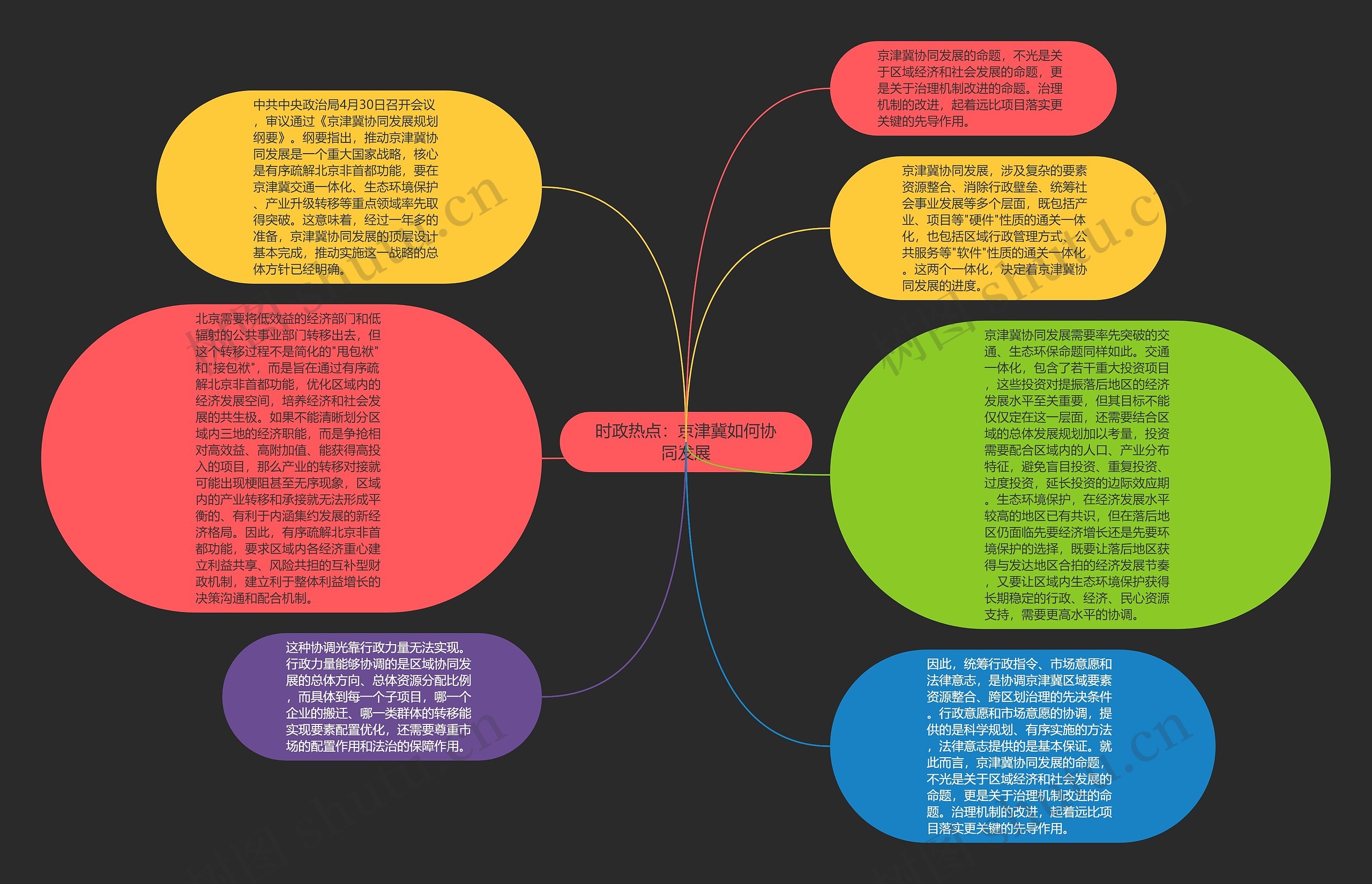 时政热点：京津冀如何协同发展思维导图