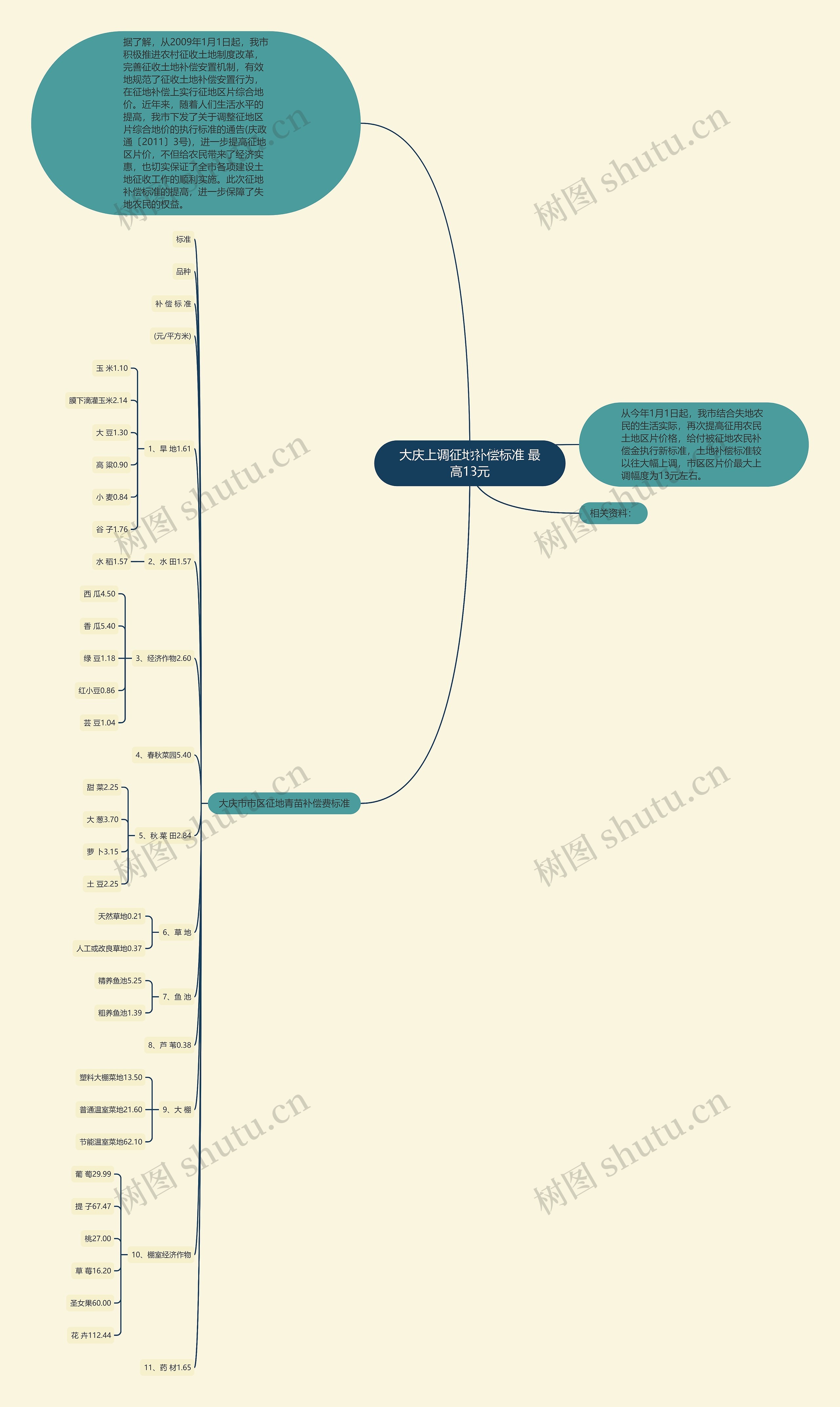 大庆上调征地补偿标准 最高13元思维导图