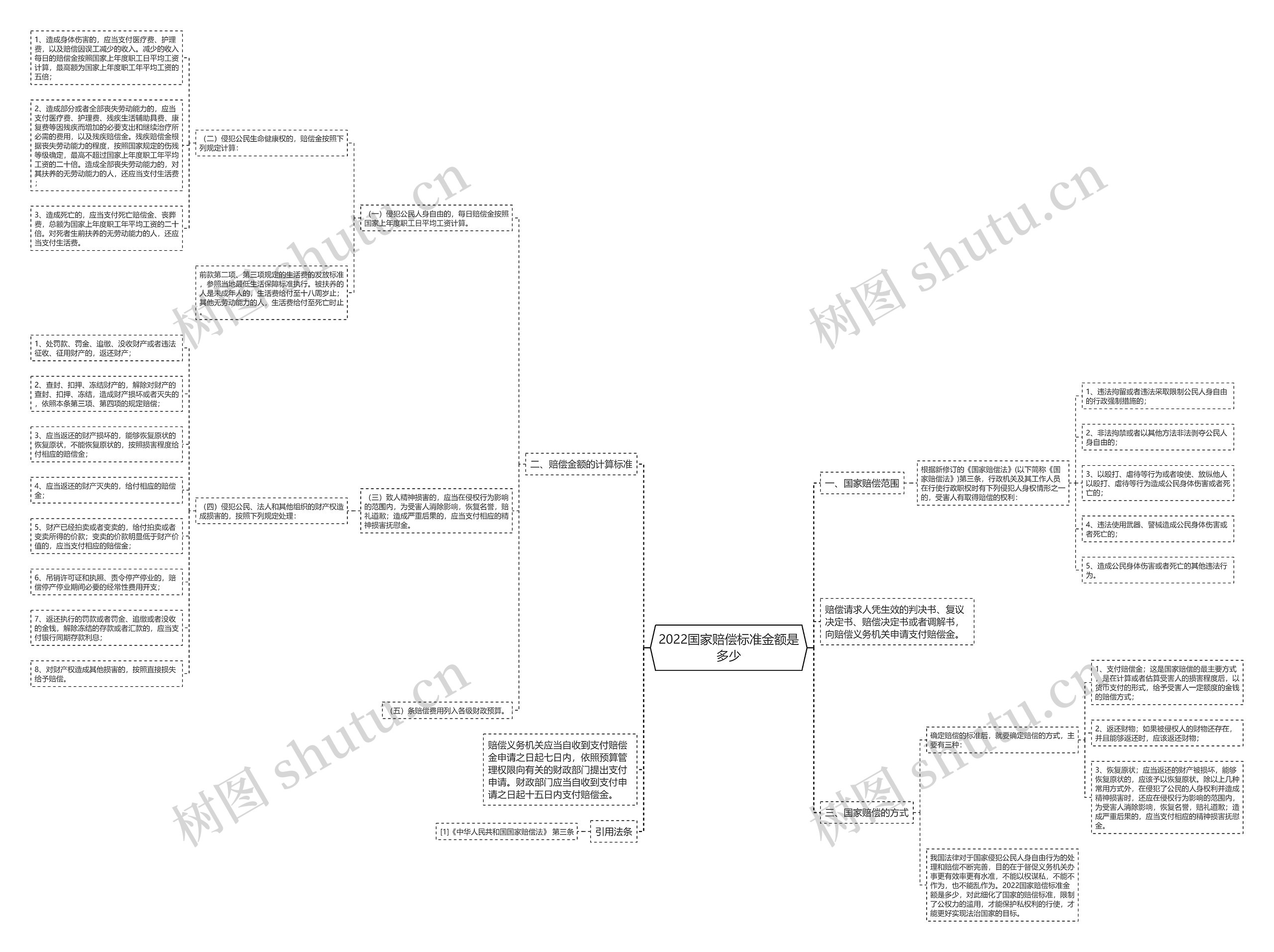 2022国家赔偿标准金额是多少思维导图