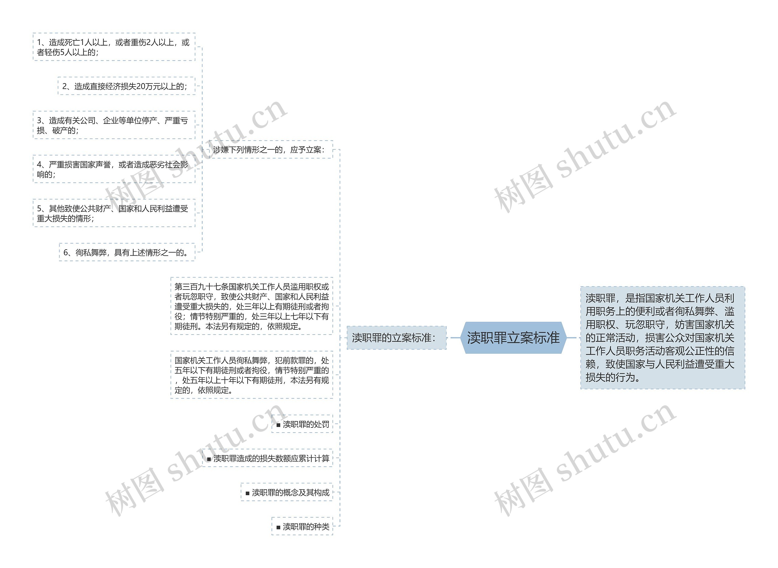 渎职罪立案标准思维导图