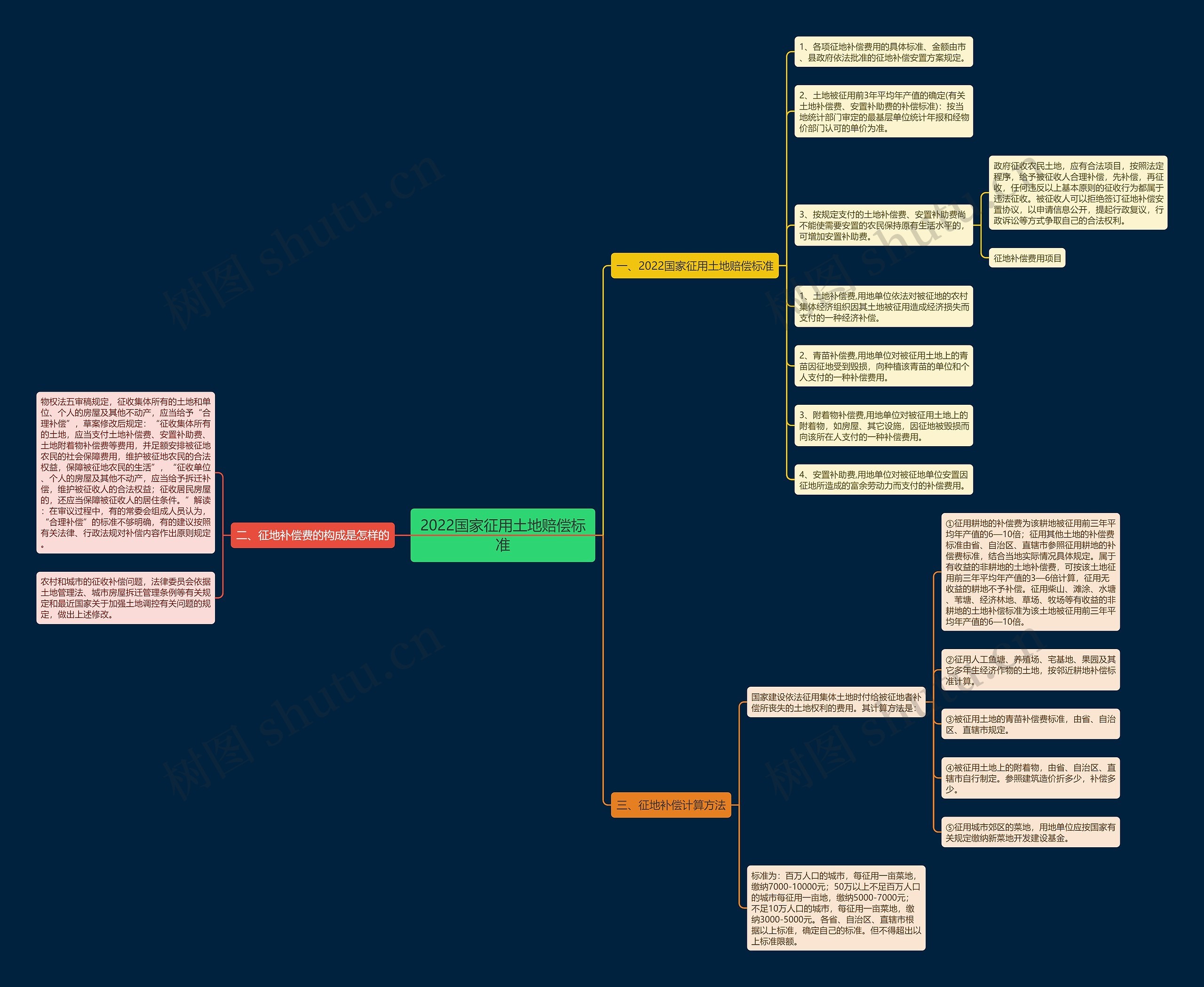 2022国家征用土地赔偿标准 2022国家征用土地赔偿标准