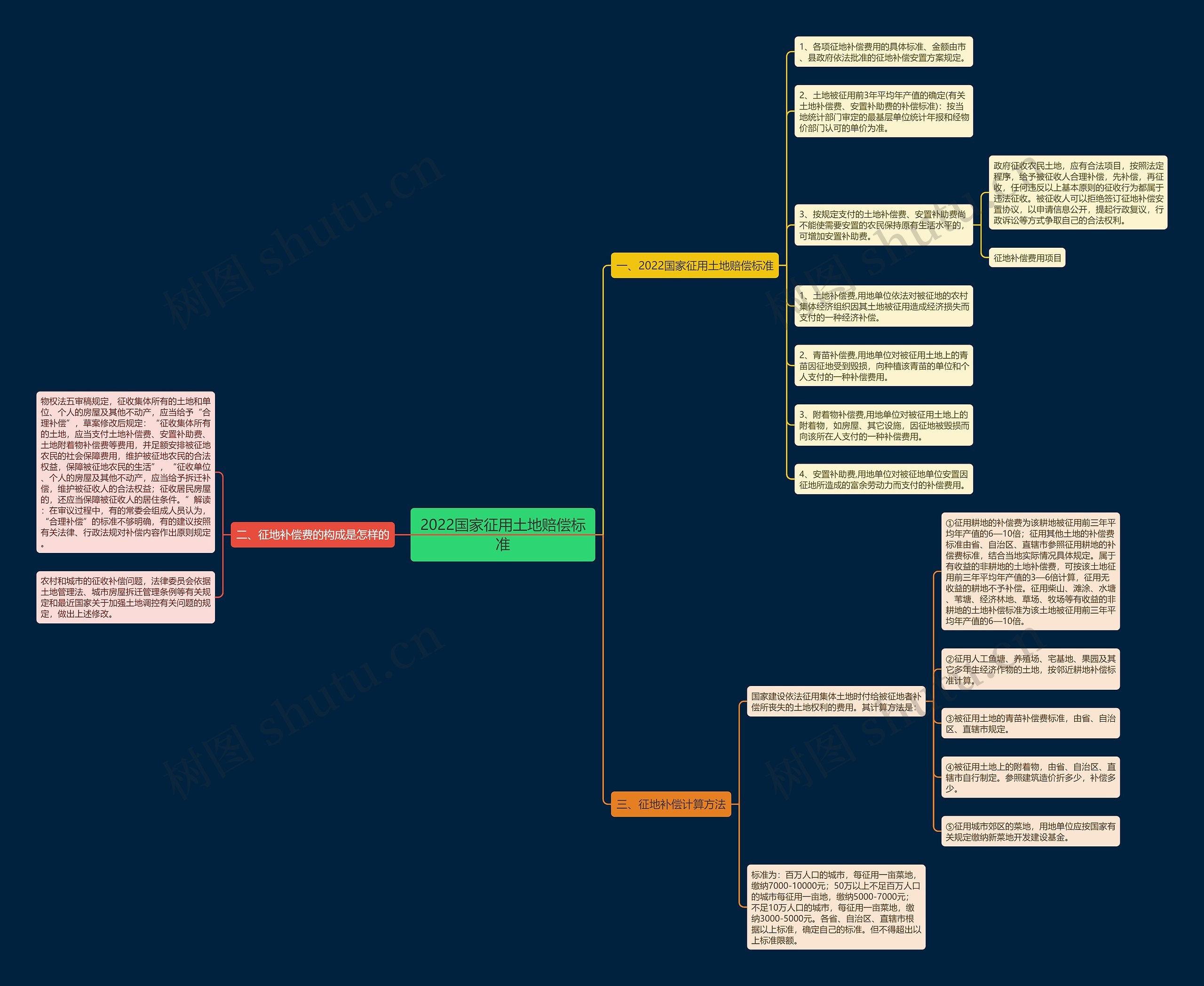 2022国家征用土地赔偿标准思维导图