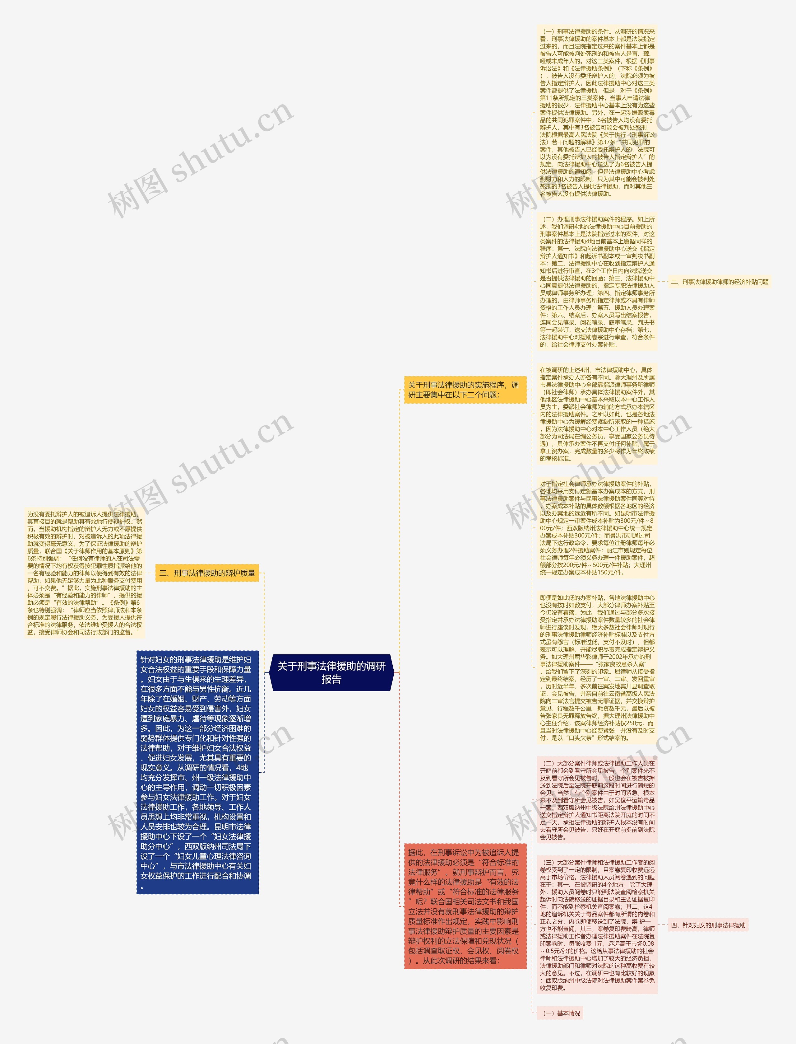 关于刑事法律援助的调研报告思维导图