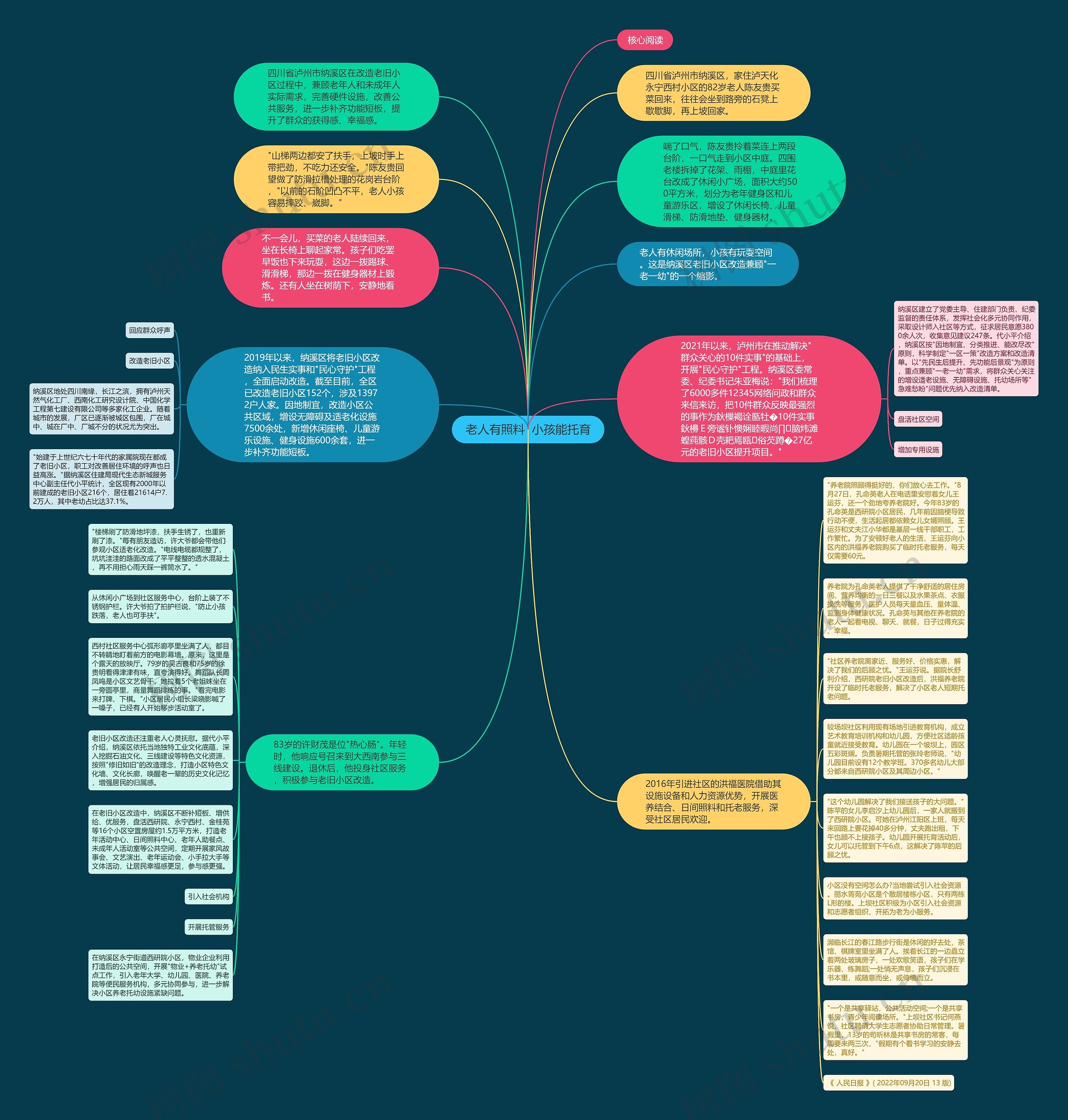 老人有照料  小孩能托育思维导图