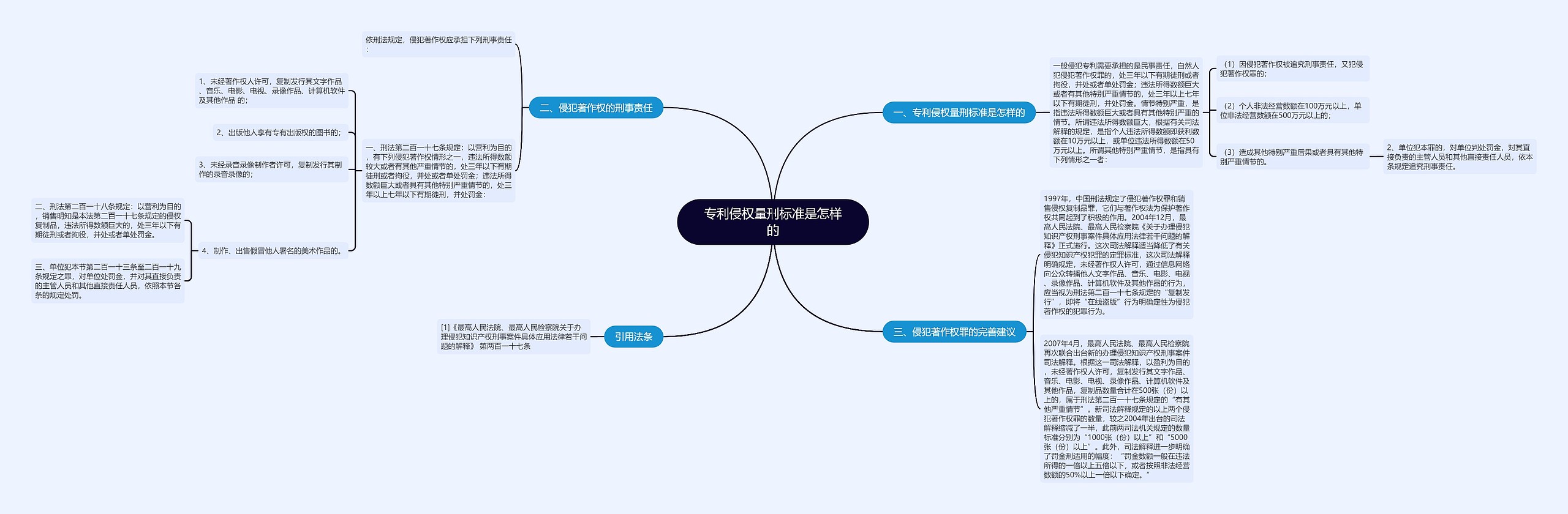 专利侵权量刑标准是怎样的思维导图