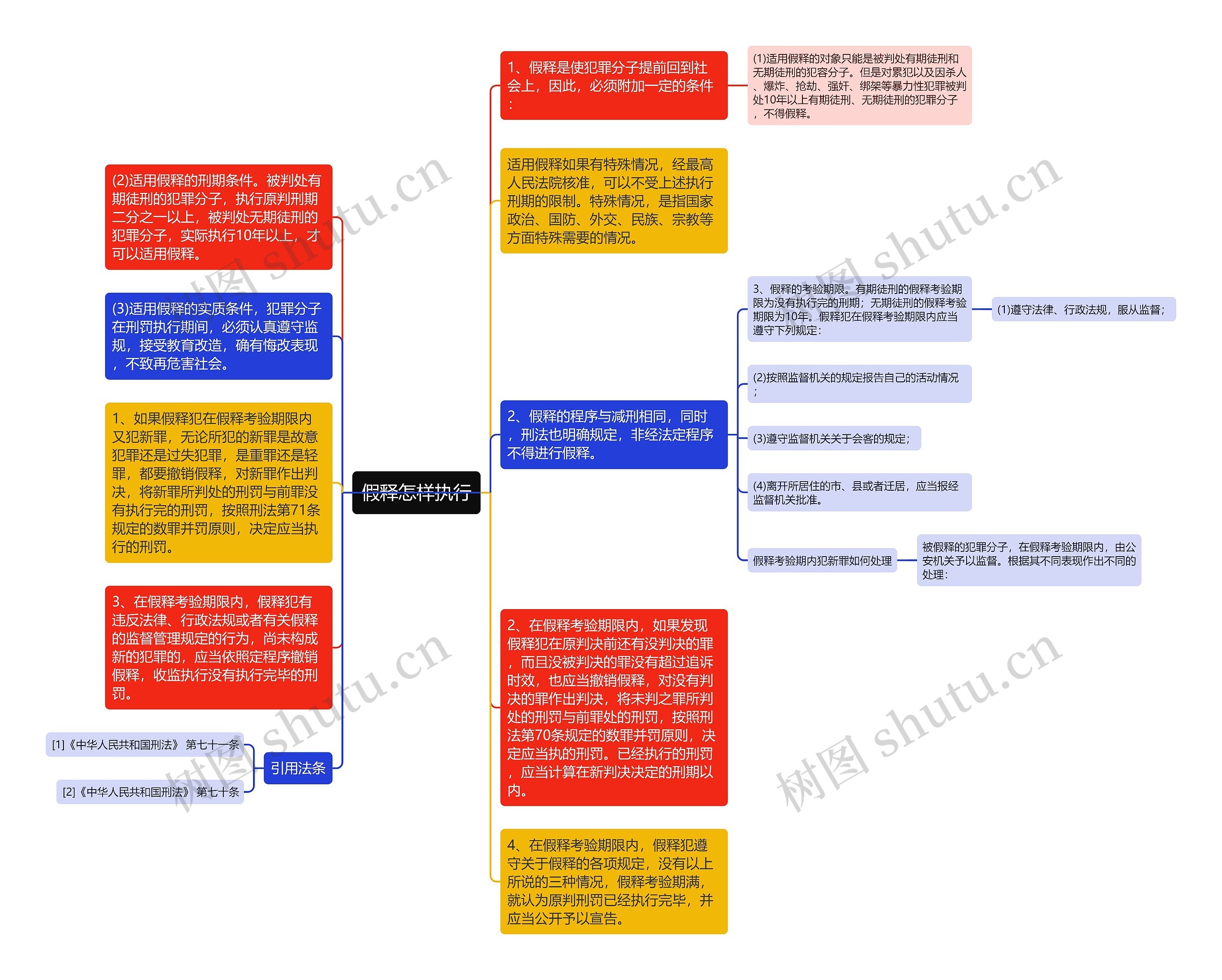 假释怎样执行思维导图