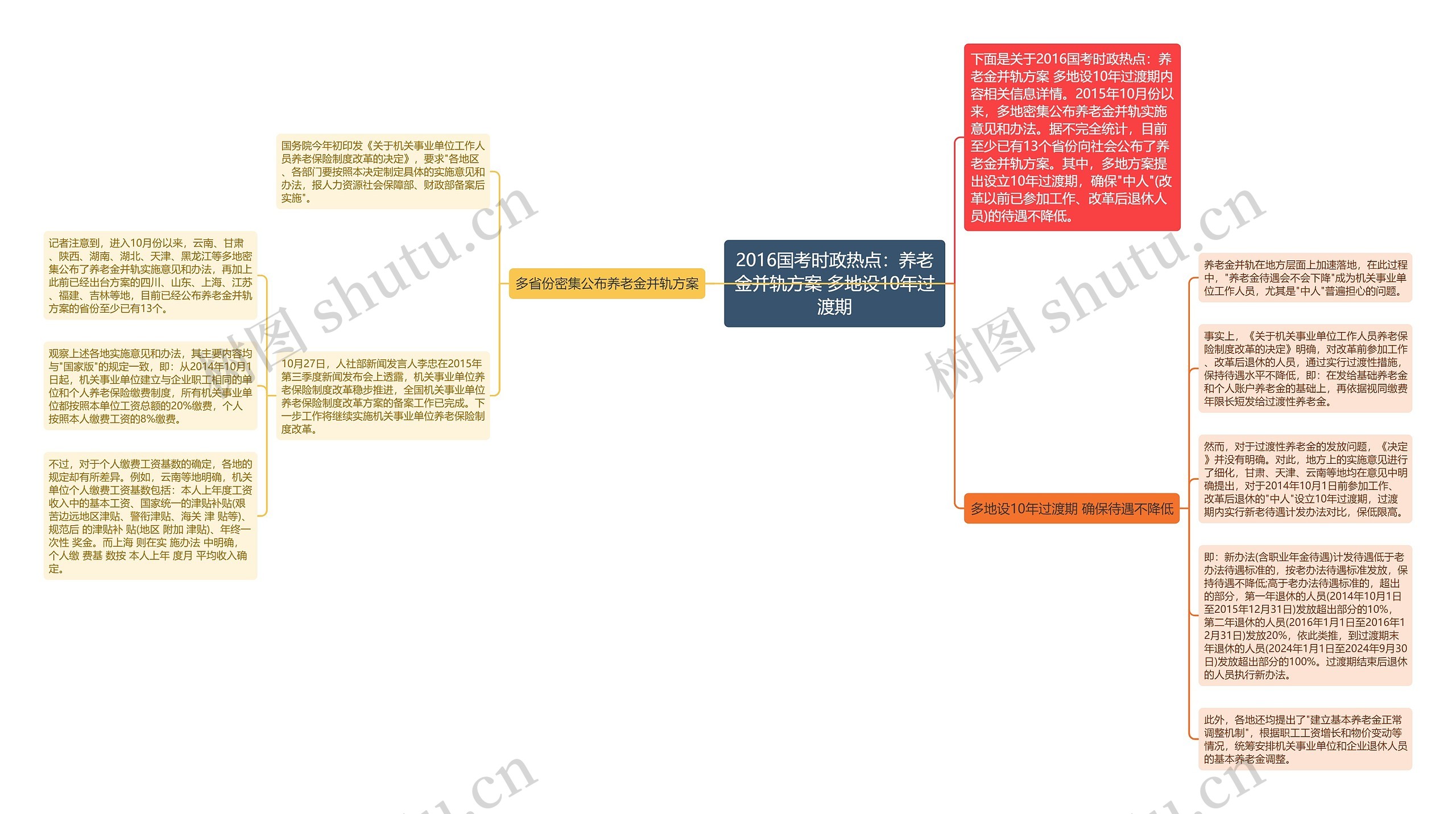 2016国考时政热点：养老金并轨方案 多地设10年过渡期思维导图
