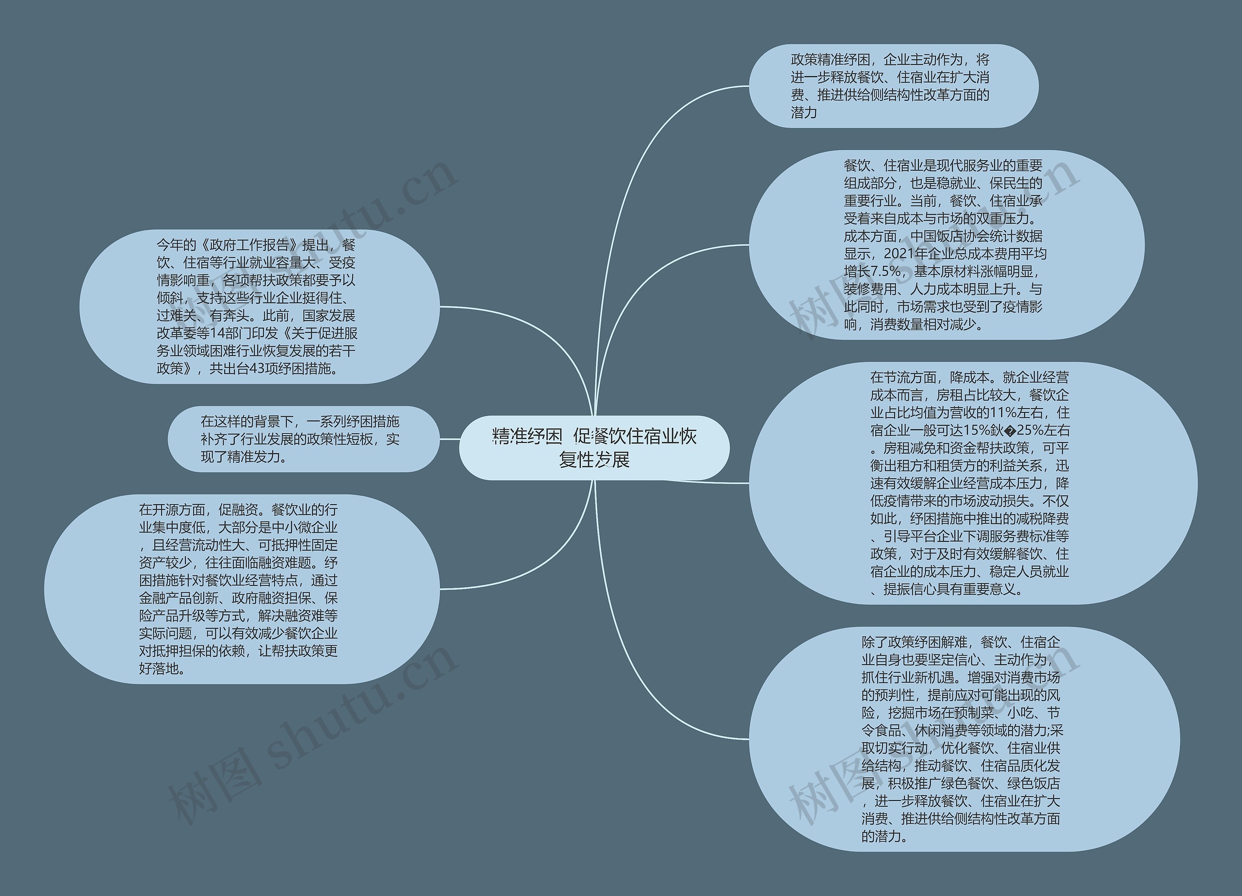 精准纾困  促餐饮住宿业恢复性发展思维导图