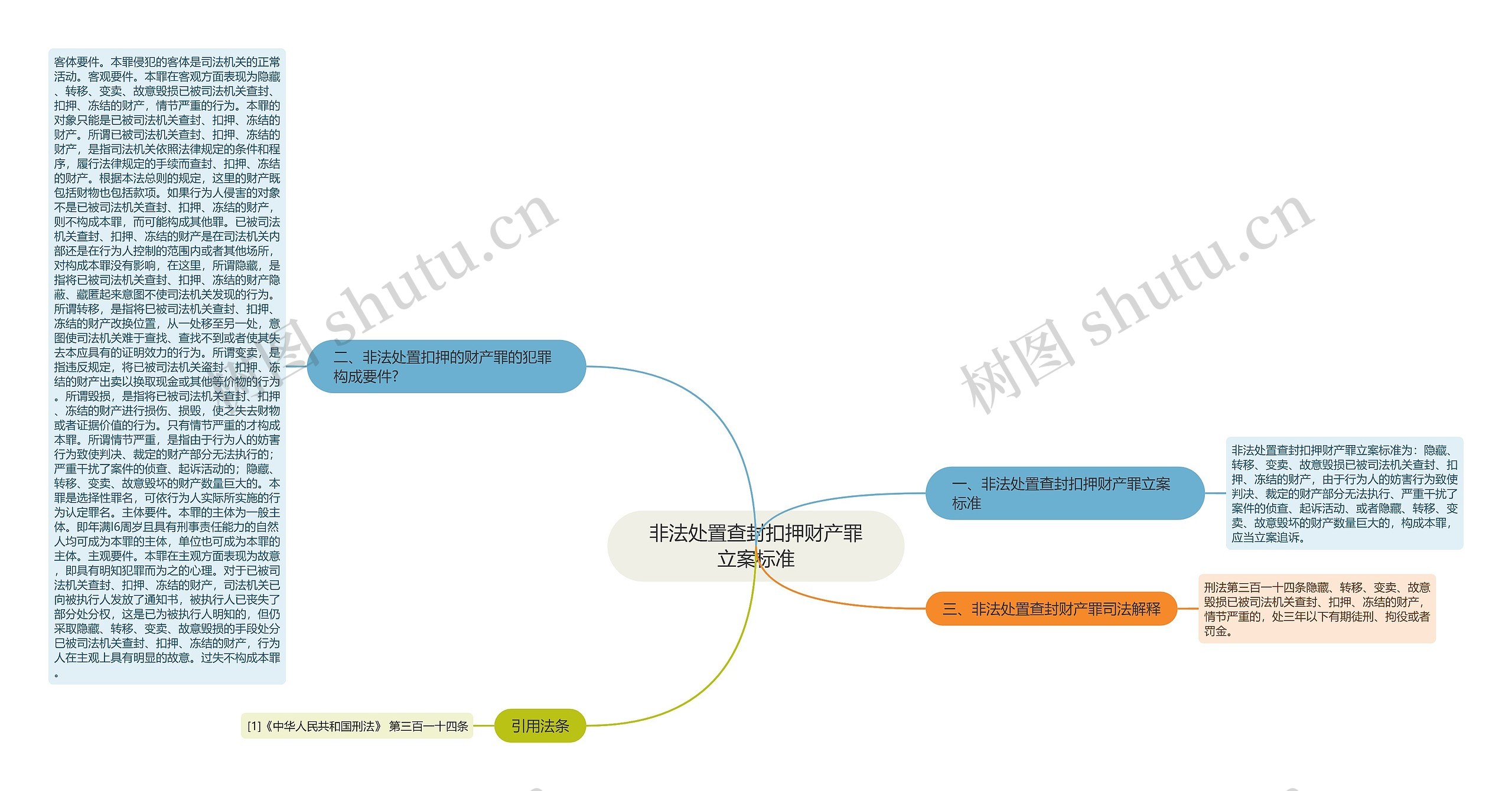 非法处置查封扣押财产罪立案标准思维导图