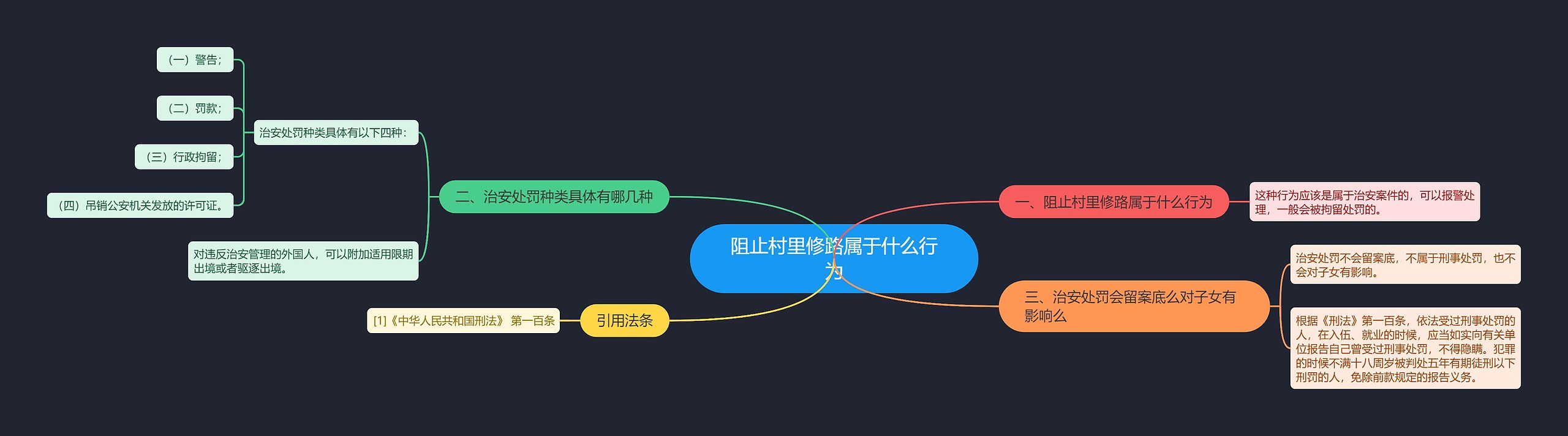 阻止村里修路属于什么行为思维导图