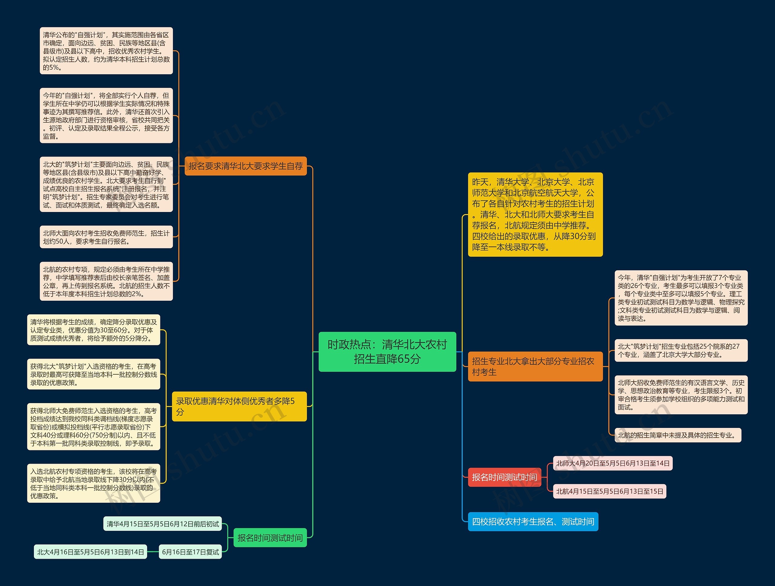 时政热点：清华北大农村招生直降65分思维导图