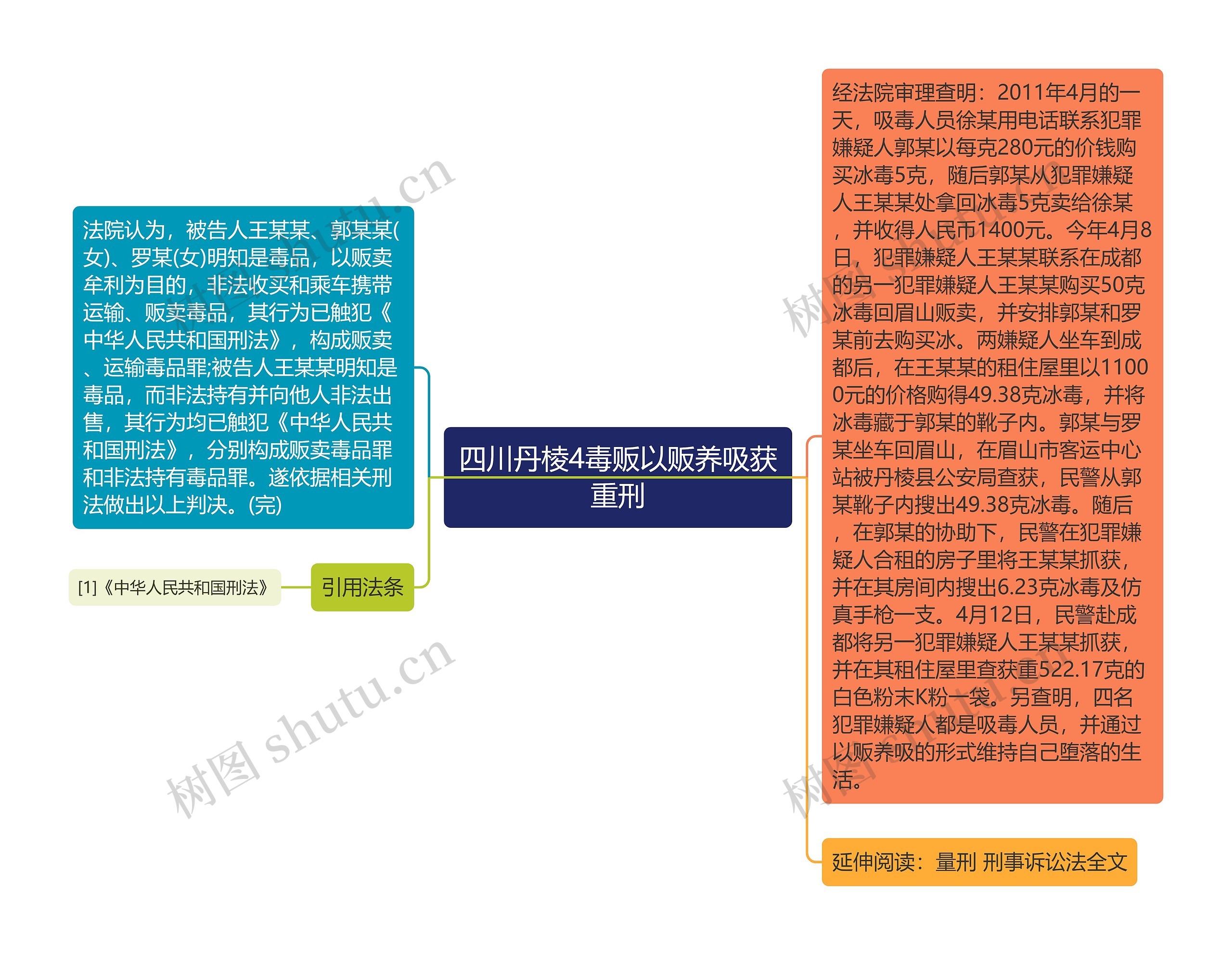 四川丹棱4毒贩以贩养吸获重刑思维导图高清图 四川丹棱4毒贩以贩养吸获重刑思维导图