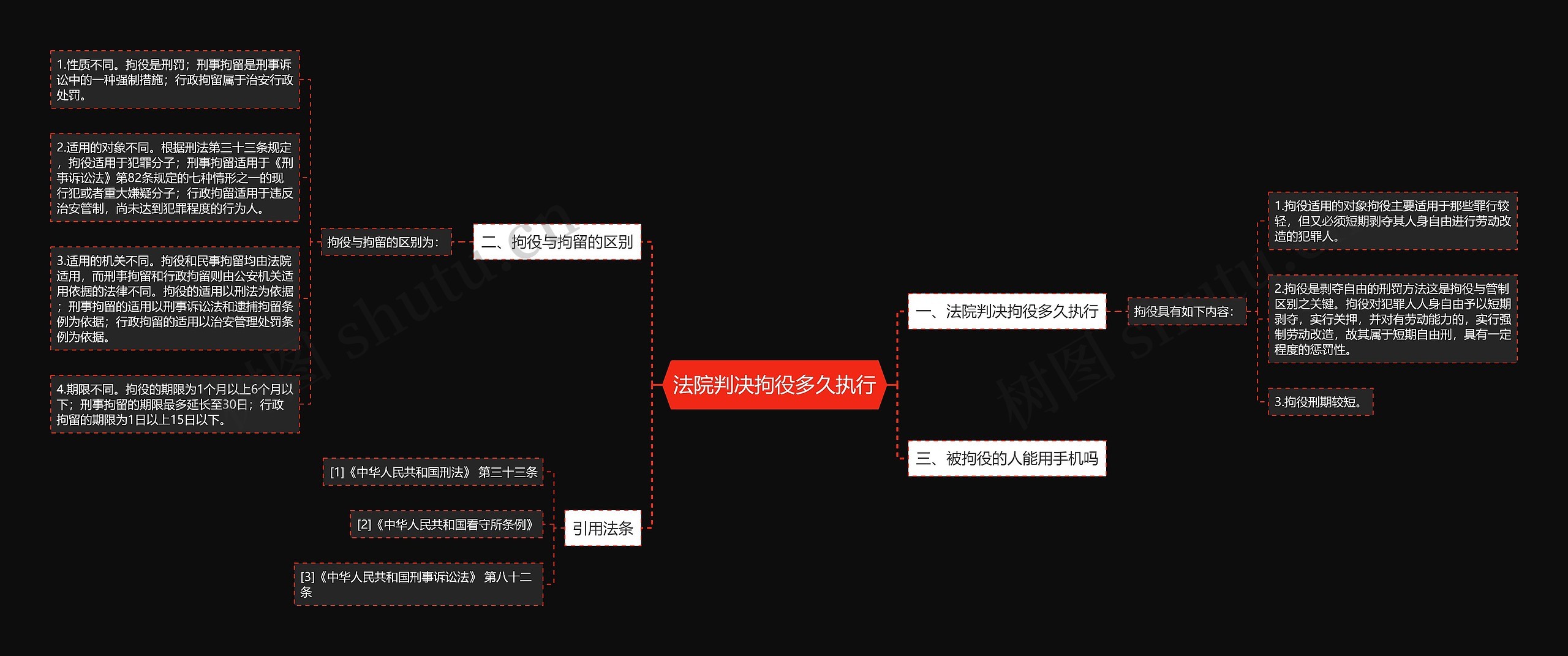法院判决拘役多久执行思维导图