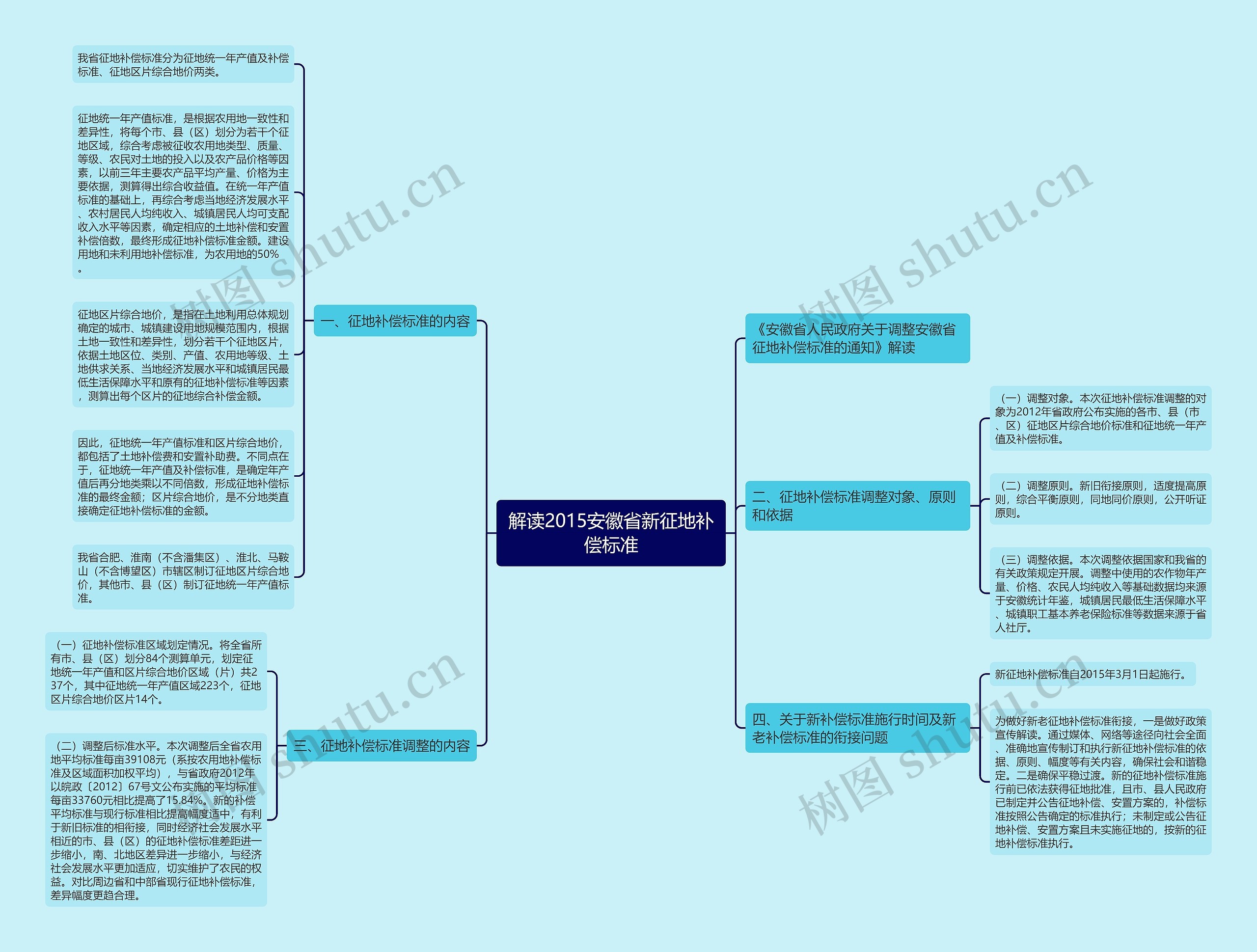 解读2015安徽省新征地补偿标准思维导图
