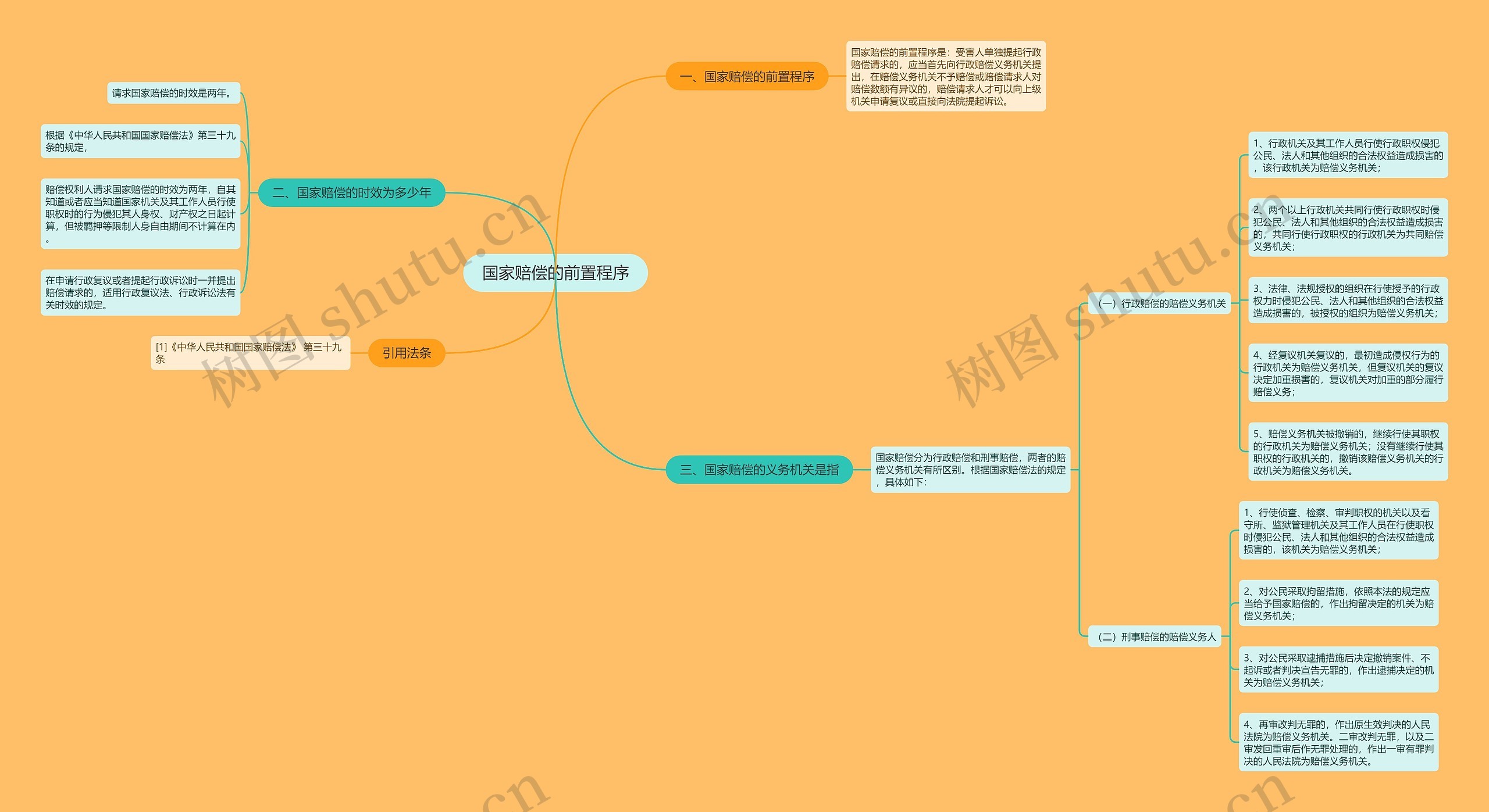 国家赔偿的前置程序思维导图