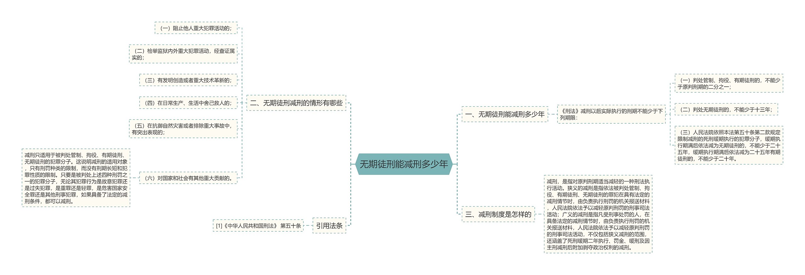 无期徒刑能减刑多少年思维导图