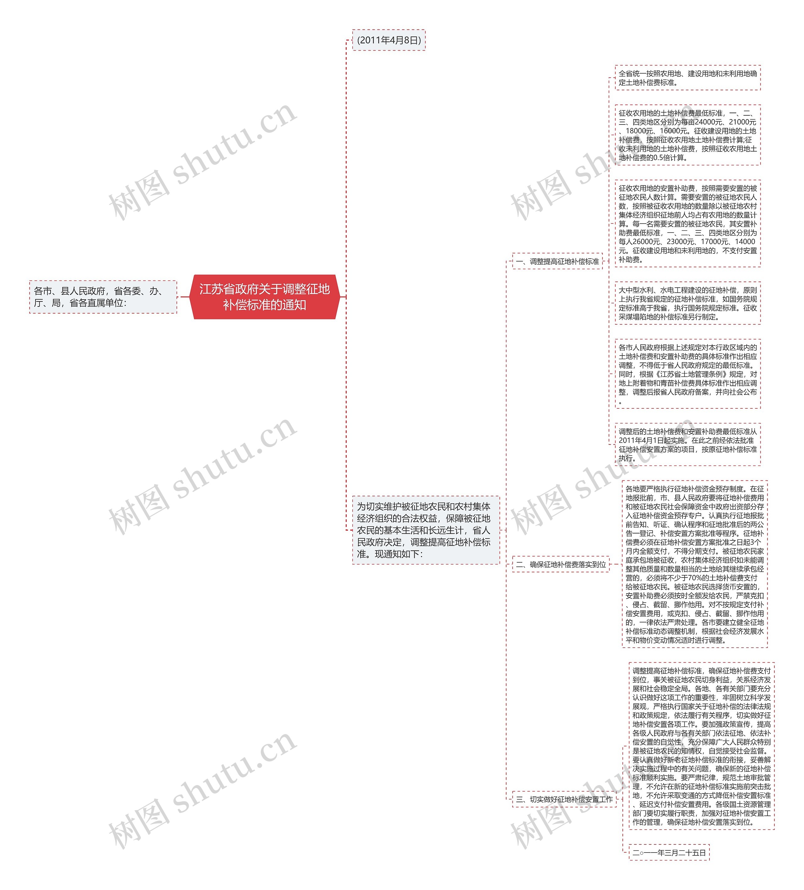 江苏省政府关于调整征地补偿标准的通知思维导图