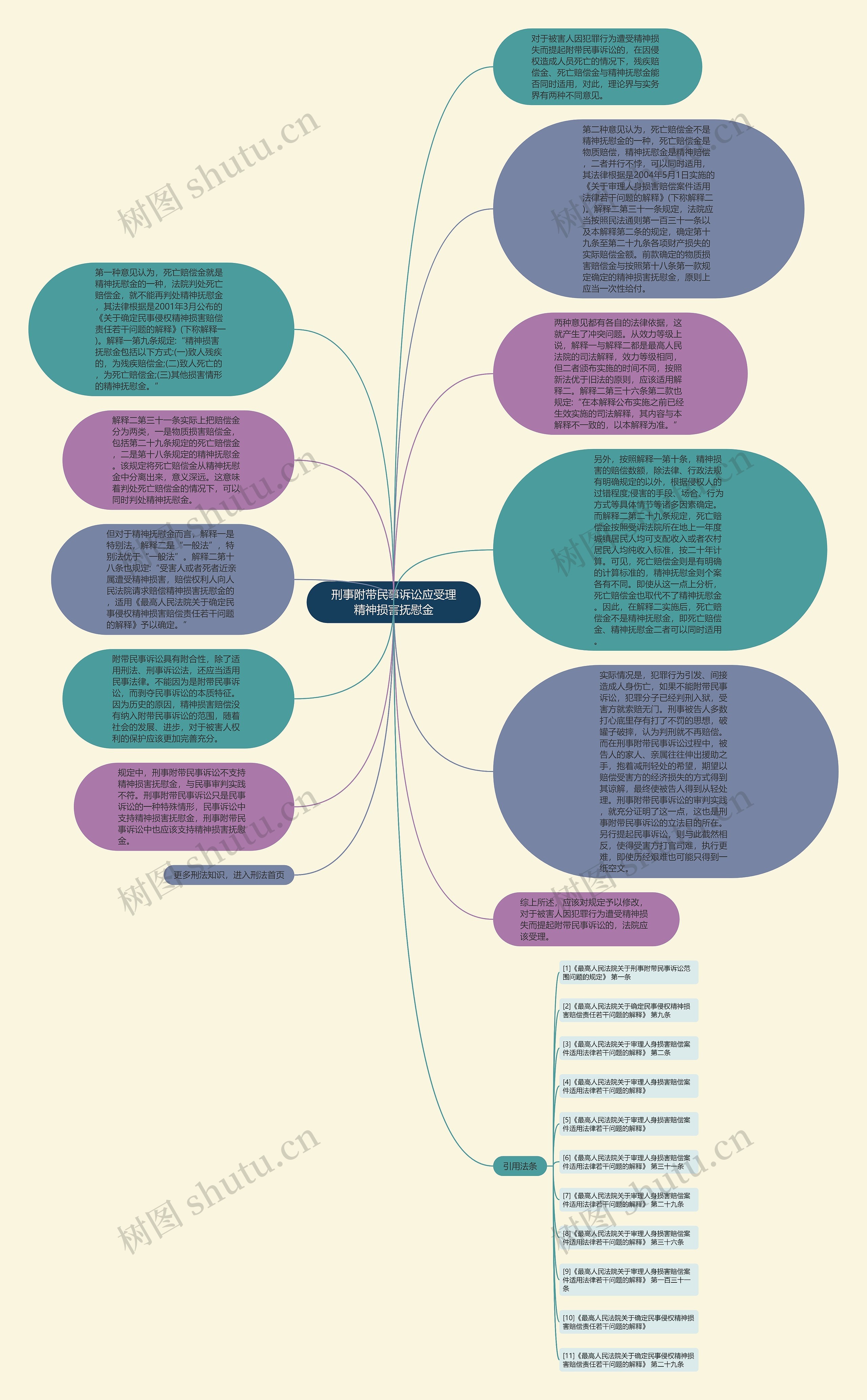 刑事附带民事诉讼应受理精神损害抚慰金思维导图