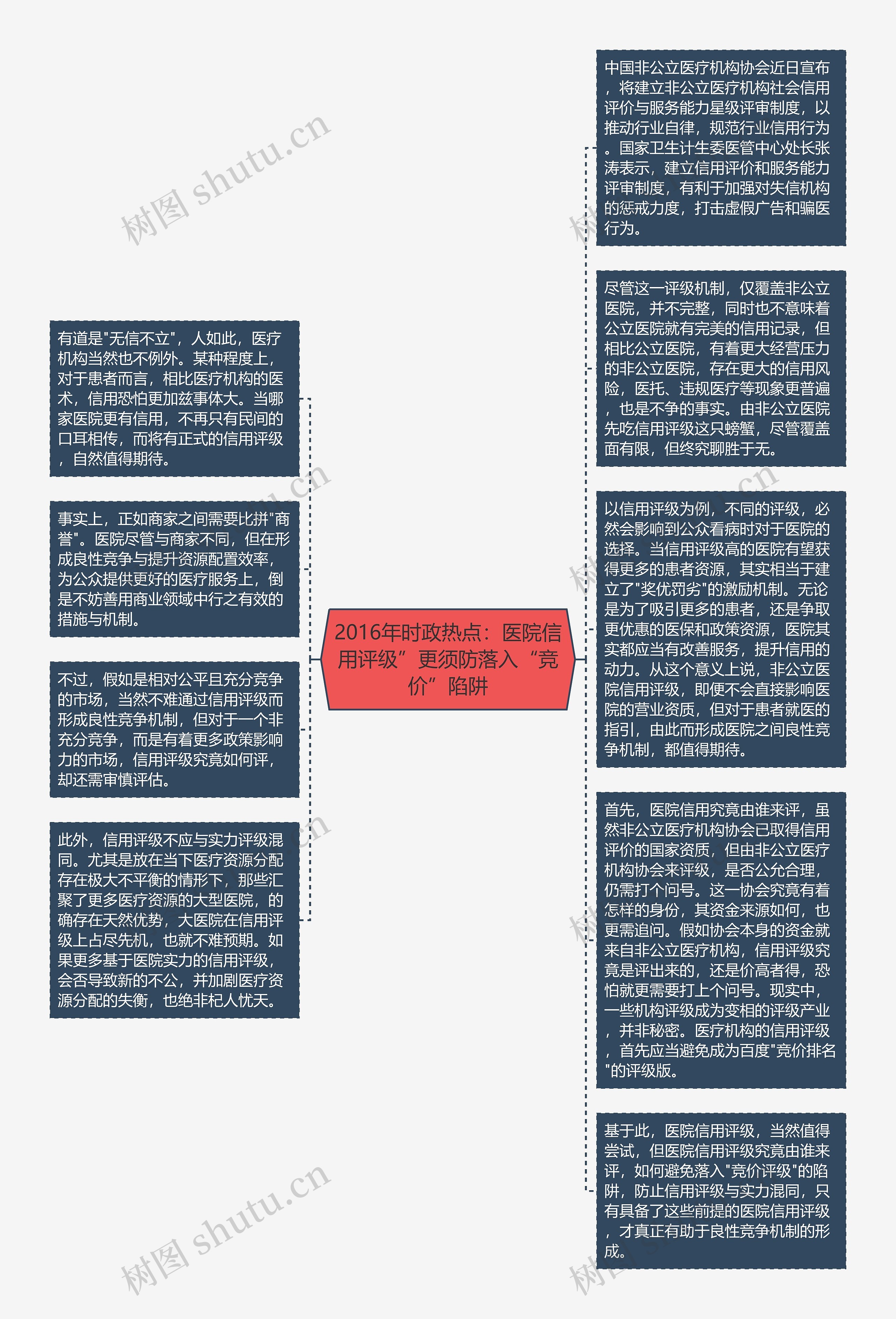 2016年时政热点：医院信用评级”更须防落入“竞价”陷阱思维导图