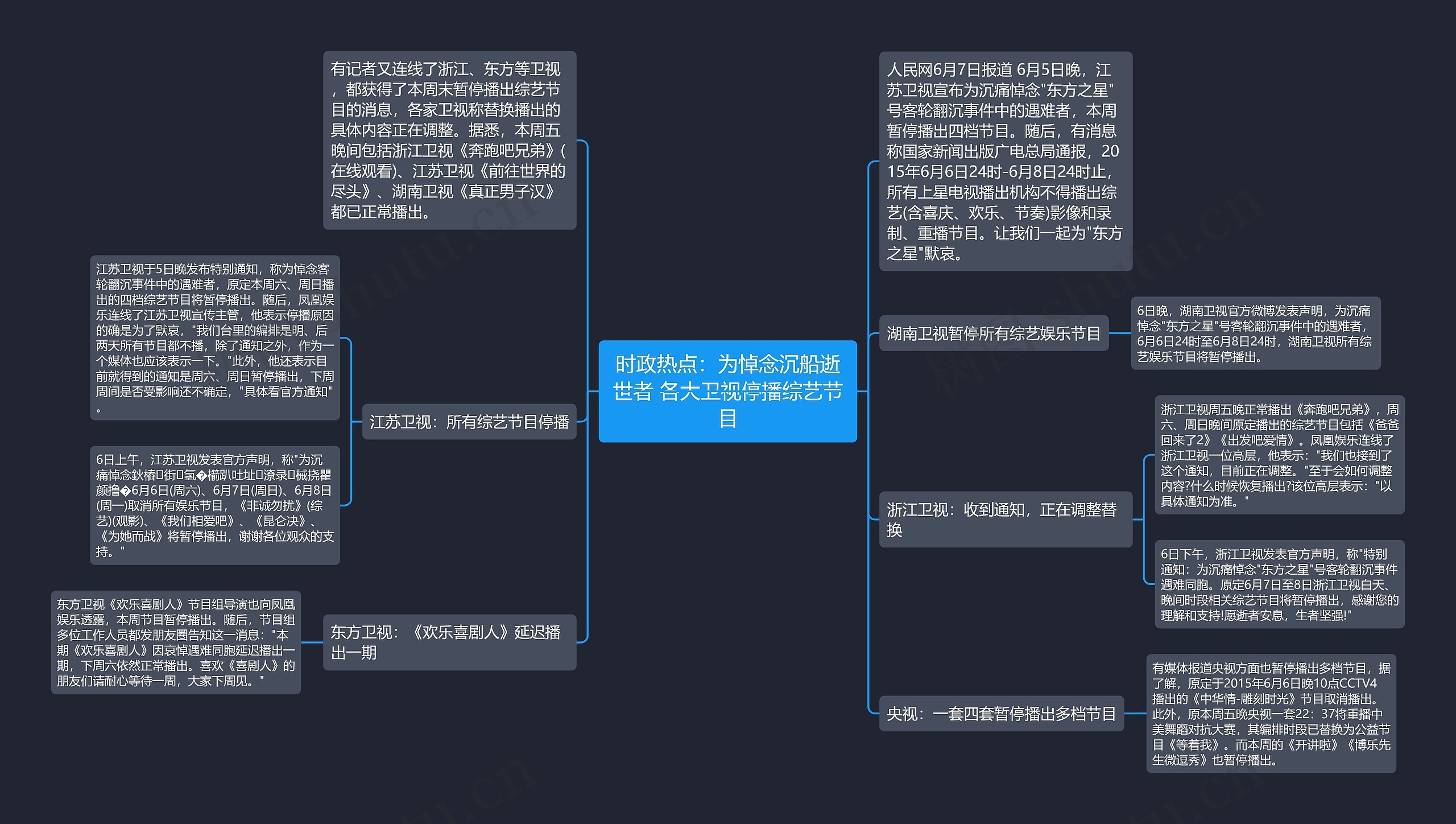 时政热点：为悼念沉船逝世者 各大卫视停播综艺节目思维导图