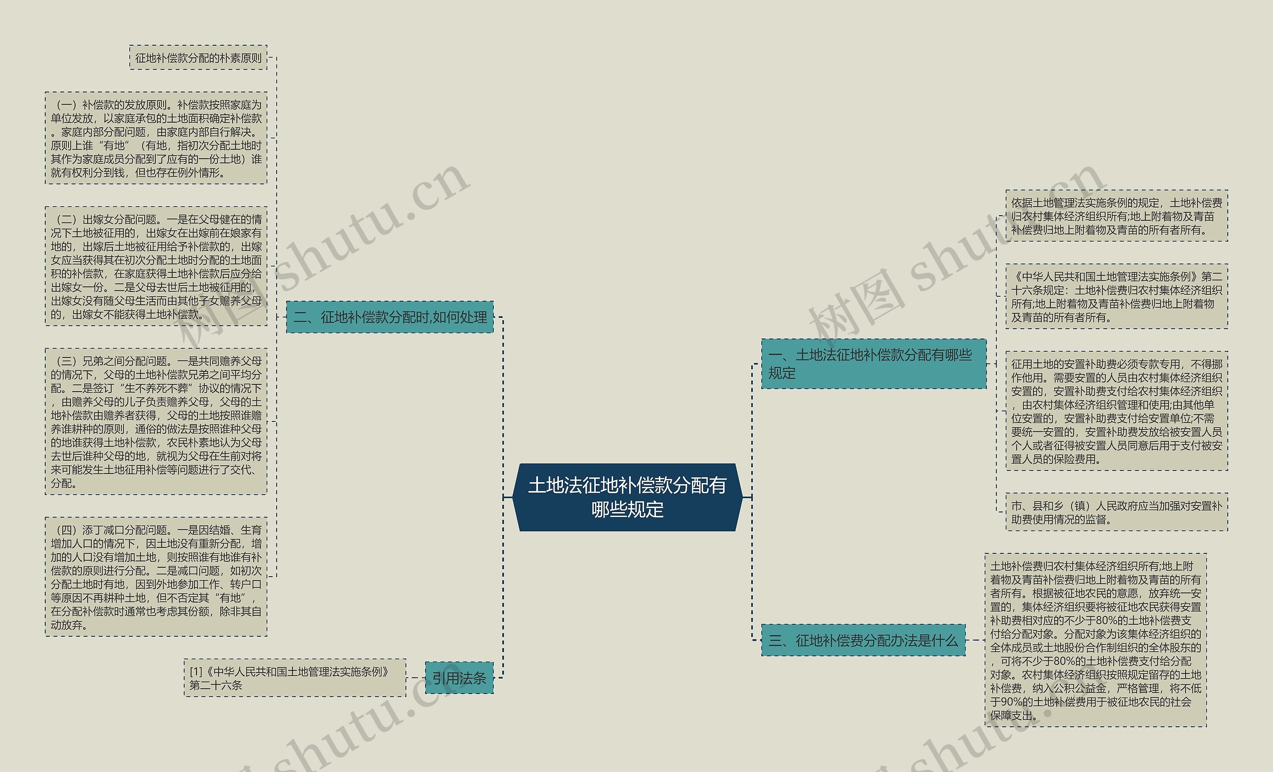 土地法征地补偿款分配有哪些规定思维导图