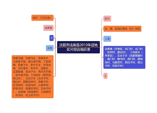 沈阳市法库县2010年征地区片综合地价表